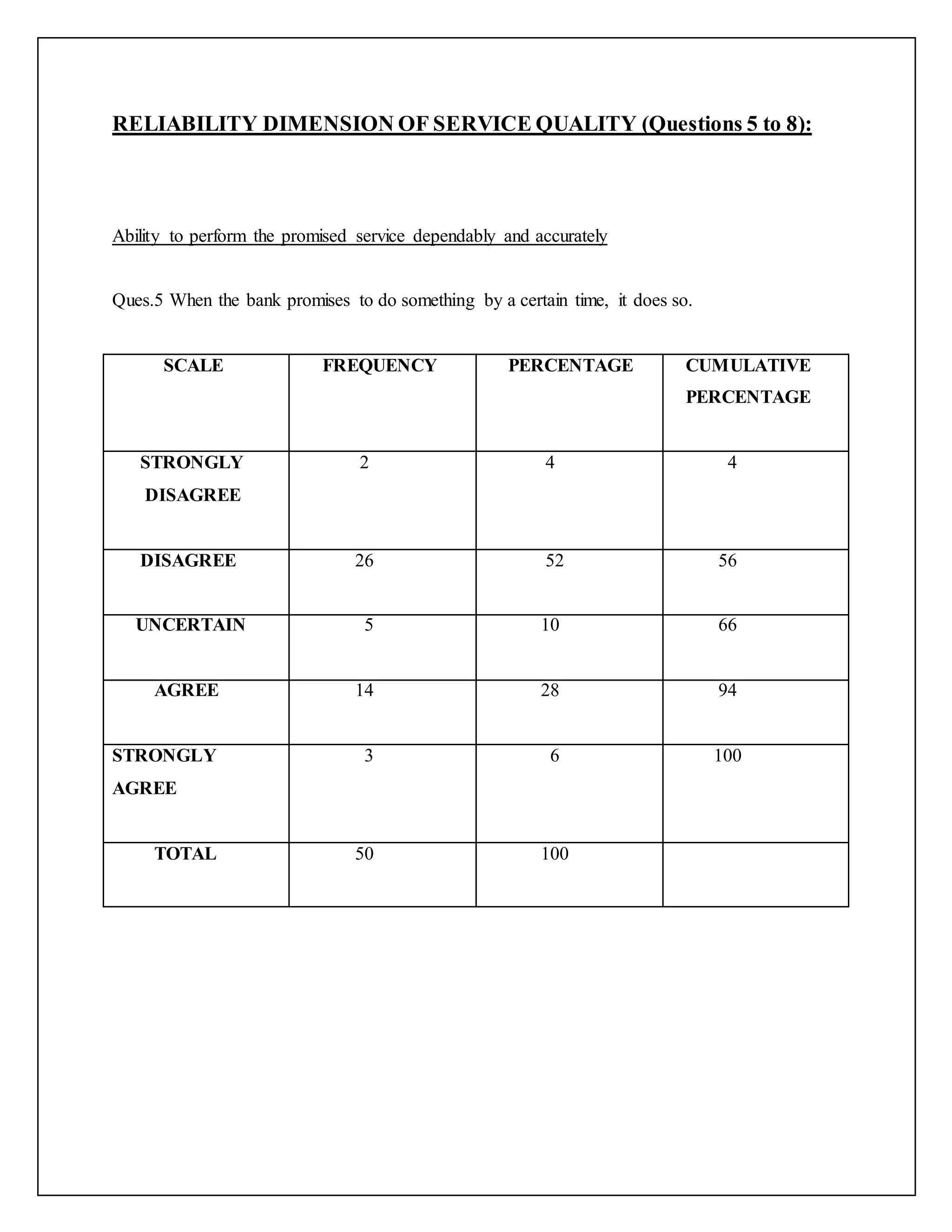 RELIABILITY DIMENSION OF SERVICE QUALITY (Questions 5 to 8):
Ability to perform the promised service dependably and accurately
Ques.5 When the bank promises to do something by a certain time, it does so.
SCALE FREQUENCY PERCENTAGE CUMULATIVE
PERCENTAGE
STRONGLY
DISAGREE
2 4 4
DISAGREE 26 52 56
UNCERTAIN 5 10 66
AGREE 14 28 94
STRONGLY
AGREE
3 6 100
TOTAL 50 100
 