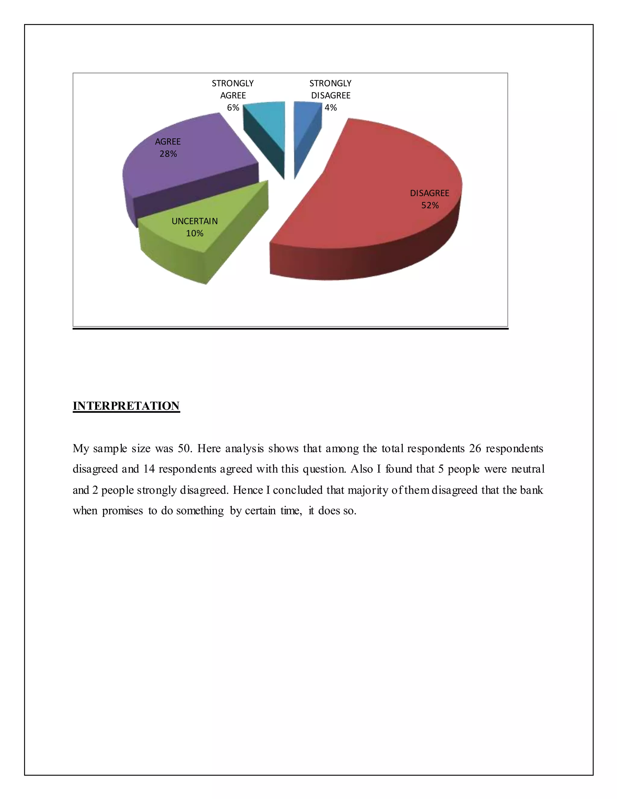 INTERPRETATION
My sample size was 50. Here analysis shows that among the total respondents 26 respondents
disagreed and 14 respondents agreed with this question. Also I found that 5 people were neutral
and 2 people strongly disagreed. Hence I concluded that majority of them disagreed that the bank
when promises to do something by certain time, it does so.
STRONGLY
DISAGREE
4%
DISAGREE
52%
UNCERTAIN
10%
AGREE
28%
STRONGLY
AGREE
6%
 