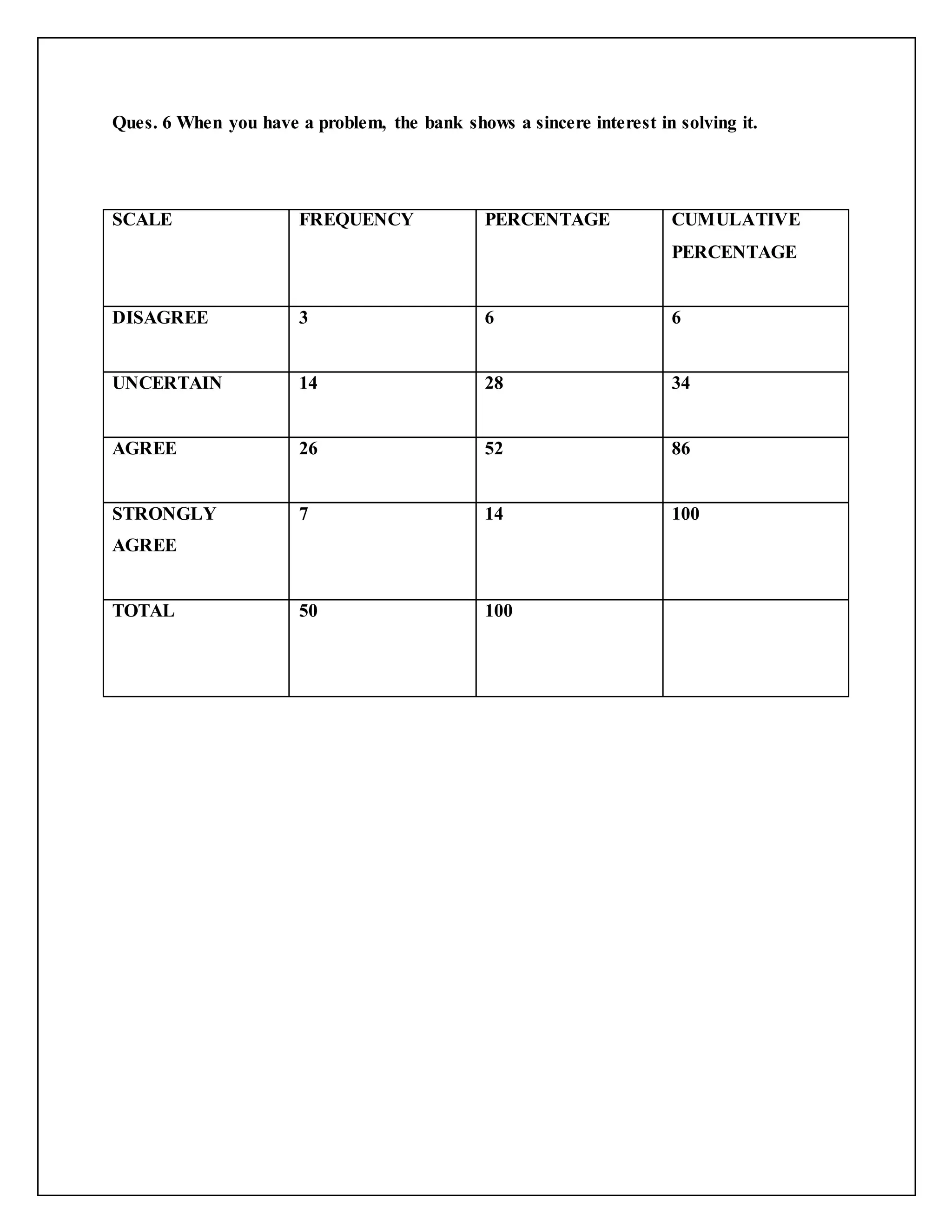 Ques. 6 When you have a problem, the bank shows a sincere interest in solving it.
SCALE FREQUENCY PERCENTAGE CUMULATIVE
PERCENTAGE
DISAGREE 3 6 6
UNCERTAIN 14 28 34
AGREE 26 52 86
STRONGLY
AGREE
7 14 100
TOTAL 50 100
 