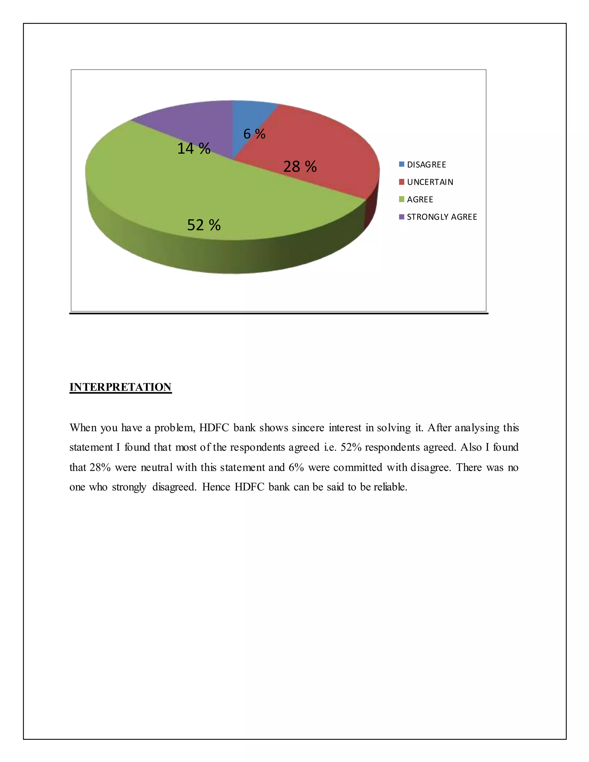 INTERPRETATION
When you have a problem, HDFC bank shows sincere interest in solving it. After analysing this
statement I found that most of the respondents agreed i.e. 52% respondents agreed. Also I found
that 28% were neutral with this statement and 6% were committed with disagree. There was no
one who strongly disagreed. Hence HDFC bank can be said to be reliable.
DISAGREE
UNCERTAIN
AGREE
STRONGLY AGREE
6 %
28 %
52 %
14 %
 