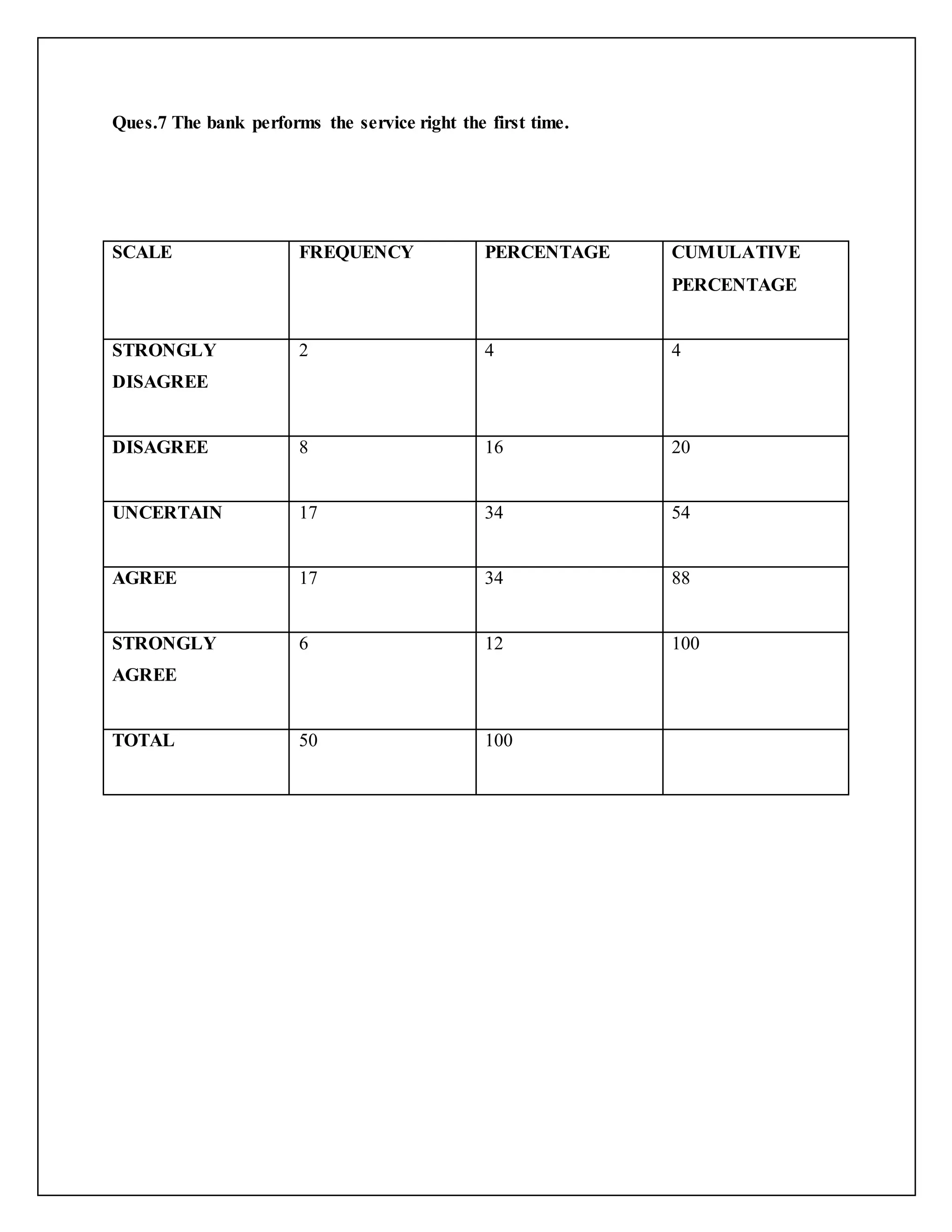 Ques.7 The bank performs the service right the first time.
SCALE FREQUENCY PERCENTAGE CUMULATIVE
PERCENTAGE
STRONGLY
DISAGREE
2 4 4
DISAGREE 8 16 20
UNCERTAIN 17 34 54
AGREE 17 34 88
STRONGLY
AGREE
6 12 100
TOTAL 50 100
 