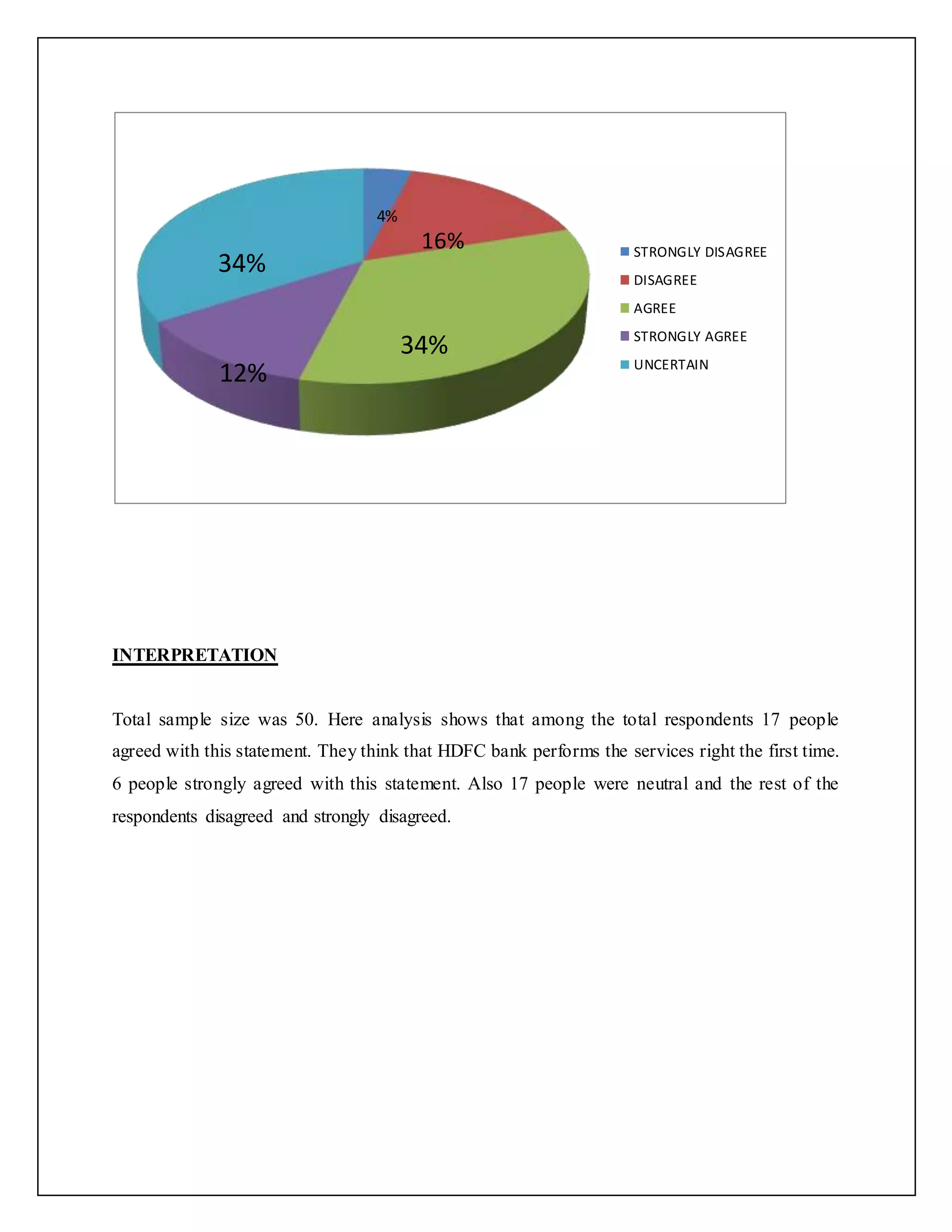 INTERPRETATION
Total sample size was 50. Here analysis shows that among the total respondents 17 people
agreed with this statement. They think that HDFC bank performs the services right the first time.
6 people strongly agreed with this statement. Also 17 people were neutral and the rest of the
respondents disagreed and strongly disagreed.
STRONGLY DISAGREE
DISAGREE
AGREE
STRONGLY AGREE
UNCERTAIN
4%
16%
34%
12%
34%
 