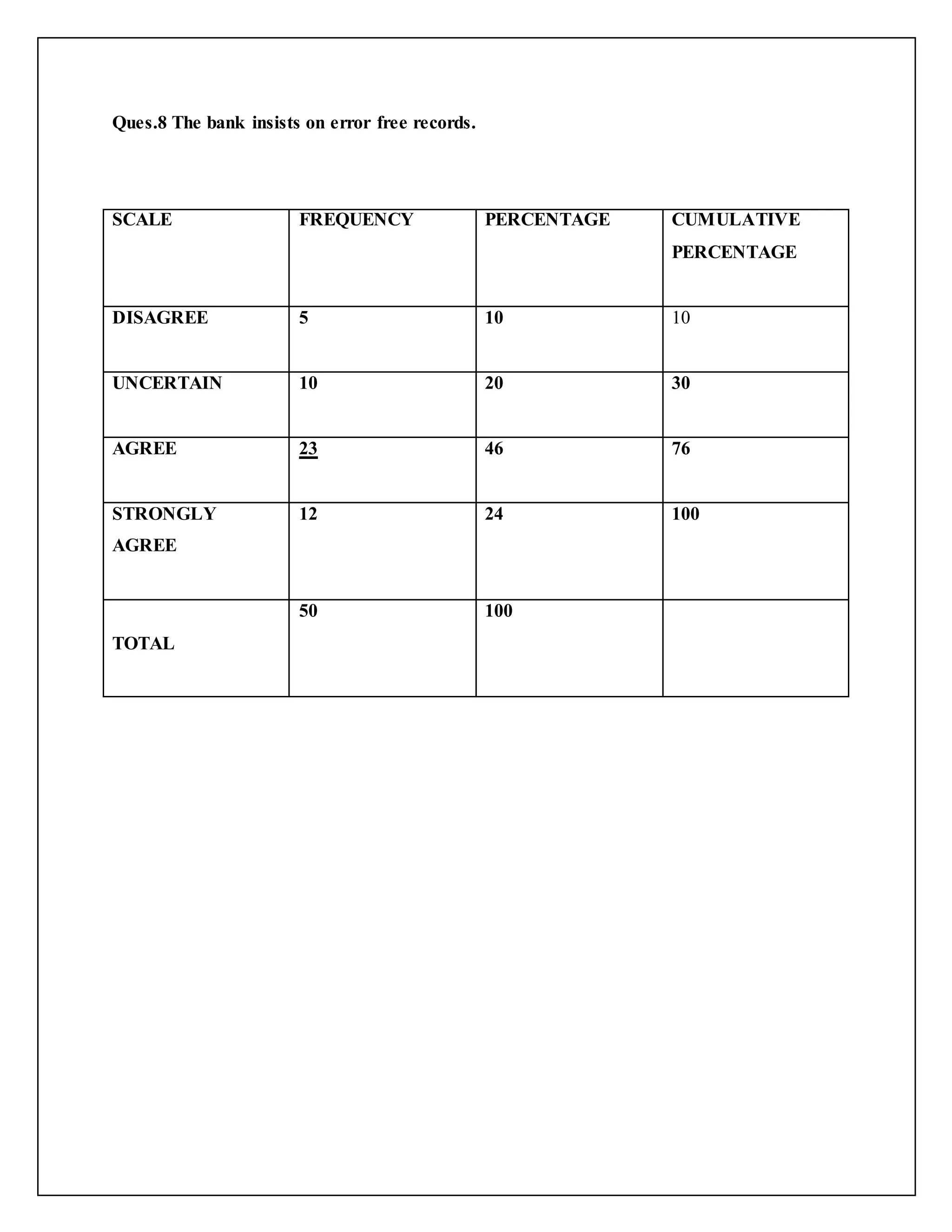 Ques.8 The bank insists on error free records.
SCALE FREQUENCY PERCENTAGE CUMULATIVE
PERCENTAGE
DISAGREE 5 10 10
UNCERTAIN 10 20 30
AGREE 23 46 76
STRONGLY
AGREE
12 24 100
TOTAL
50 100
 