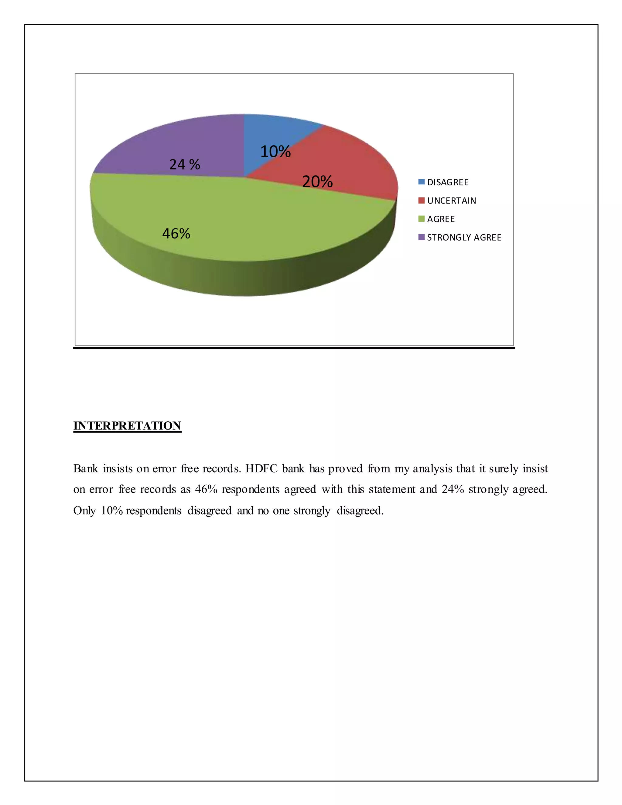 INTERPRETATION
Bank insists on error free records. HDFC bank has proved from my analysis that it surely insist
on error free records as 46% respondents agreed with this statement and 24% strongly agreed.
Only 10% respondents disagreed and no one strongly disagreed.
DISAGREE
UNCERTAIN
AGREE
STRONGLY AGREE
24 %
10%
20%
46%
 