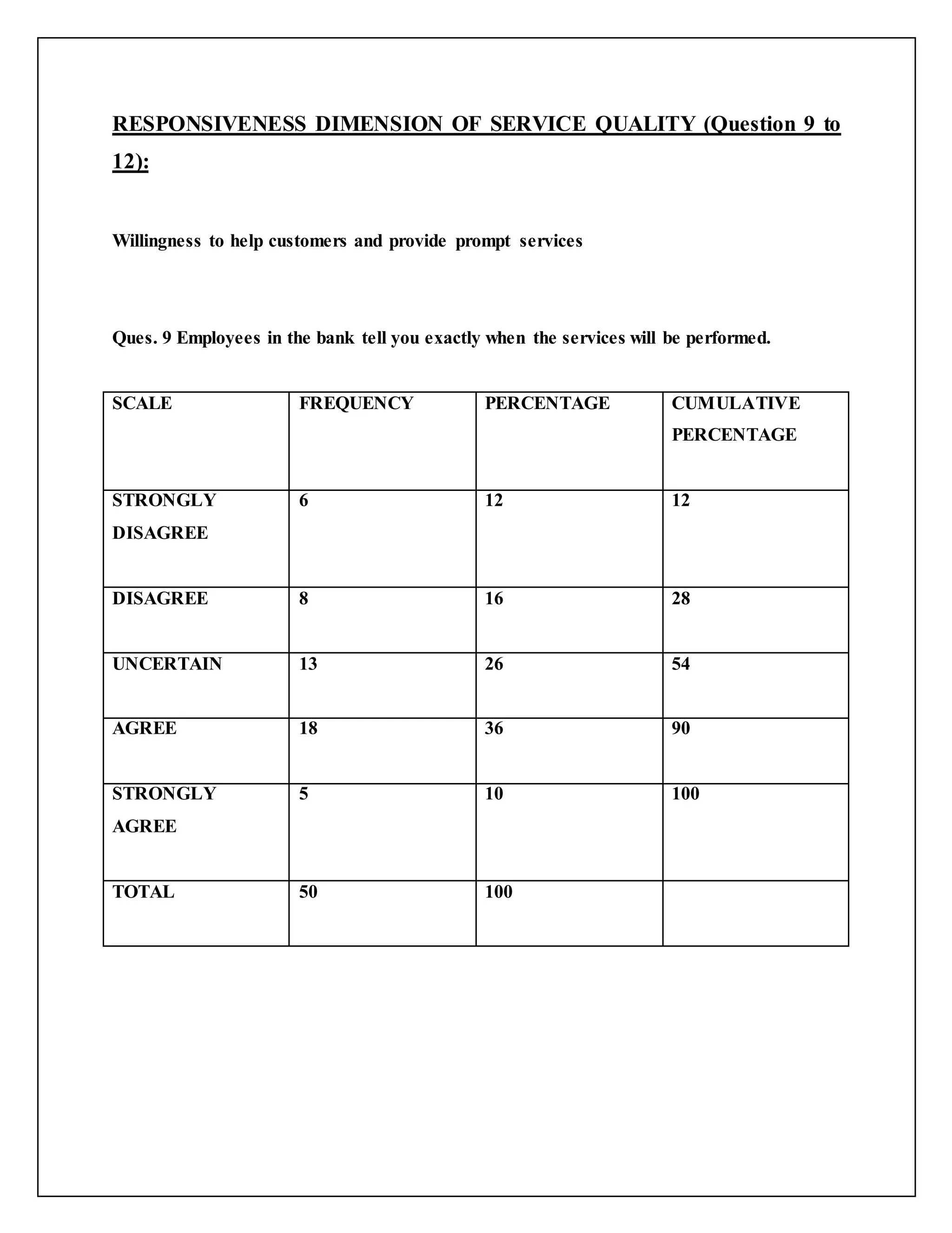 RESPONSIVENESS DIMENSION OF SERVICE QUALITY (Question 9 to
12):
Willingness to help customers and provide prompt services
Ques. 9 Employees in the bank tell you exactly when the services will be performed.
SCALE FREQUENCY PERCENTAGE CUMULATIVE
PERCENTAGE
STRONGLY
DISAGREE
6 12 12
DISAGREE 8 16 28
UNCERTAIN 13 26 54
AGREE 18 36 90
STRONGLY
AGREE
5 10 100
TOTAL 50 100
 