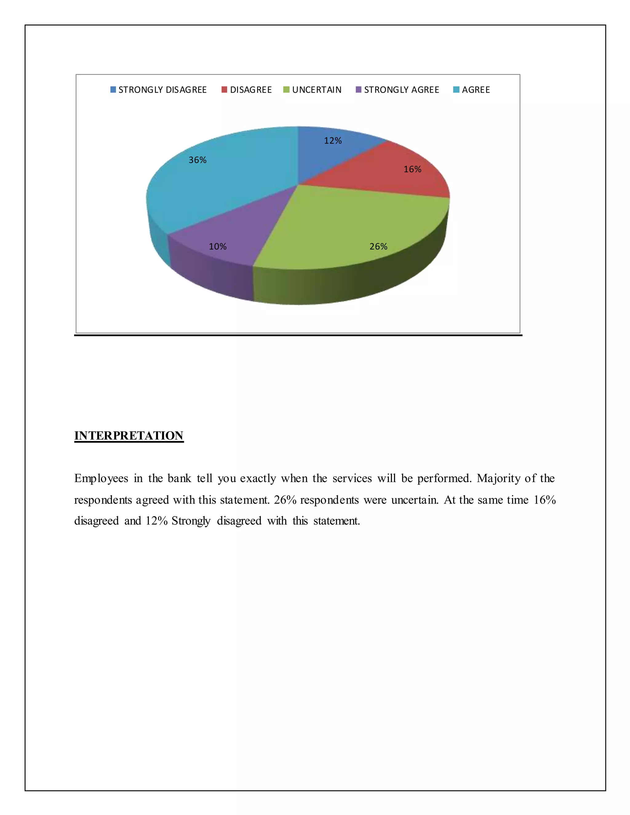 INTERPRETATION
Employees in the bank tell you exactly when the services will be performed. Majority of the
respondents agreed with this statement. 26% respondents were uncertain. At the same time 16%
disagreed and 12% Strongly disagreed with this statement.
12%
16%
26%10%
36%
STRONGLY DISAGREE DISAGREE UNCERTAIN STRONGLY AGREE AGREE
 