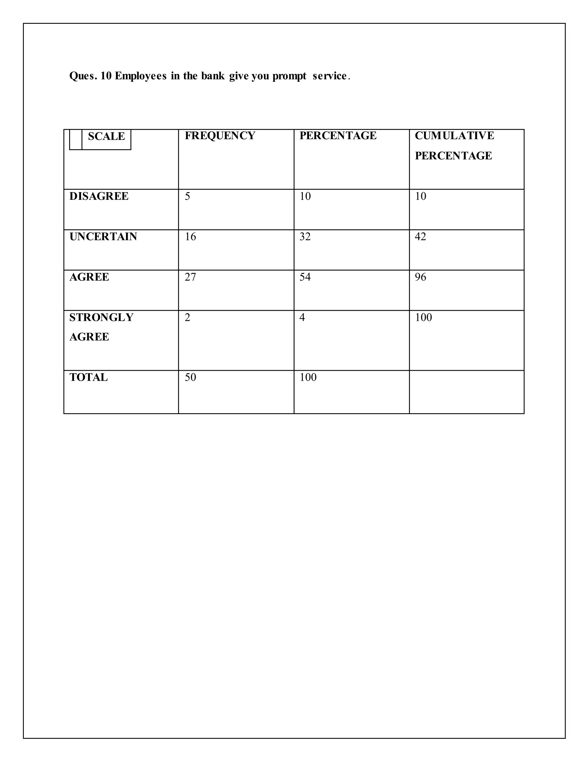 Ques. 10 Employees in the bank give you prompt service.
SCALE FREQUENCY PERCENTAGE CUMULATIVE
PERCENTAGE
DISAGREE 5 10 10
UNCERTAIN 16 32 42
AGREE 27 54 96
STRONGLY
AGREE
2 4 100
TOTAL 50 100
 