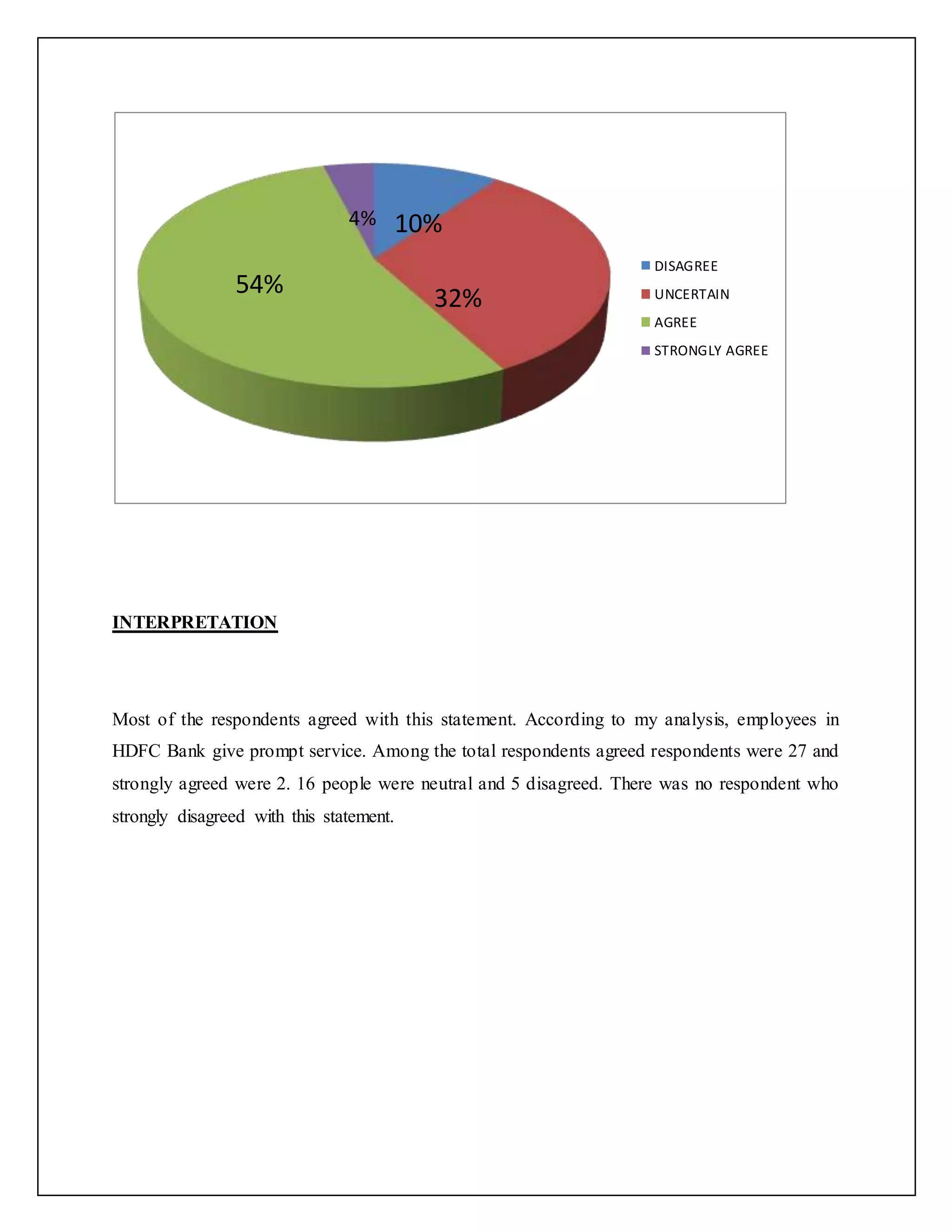 INTERPRETATION
Most of the respondents agreed with this statement. According to my analysis, employees in
HDFC Bank give prompt service. Among the total respondents agreed respondents were 27 and
strongly agreed were 2. 16 people were neutral and 5 disagreed. There was no respondent who
strongly disagreed with this statement.
DISAGREE
UNCERTAIN
AGREE
STRONGLY AGREE
54% 32%
10%4%
 