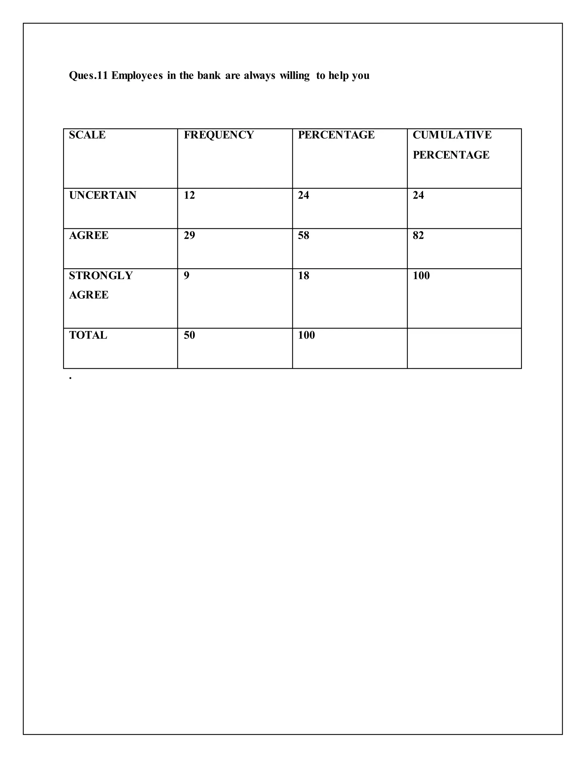 Ques.11 Employees in the bank are always willing to help you
SCALE FREQUENCY PERCENTAGE CUMULATIVE
PERCENTAGE
UNCERTAIN 12 24 24
AGREE 29 58 82
STRONGLY
AGREE
9 18 100
TOTAL 50 100
.
 
