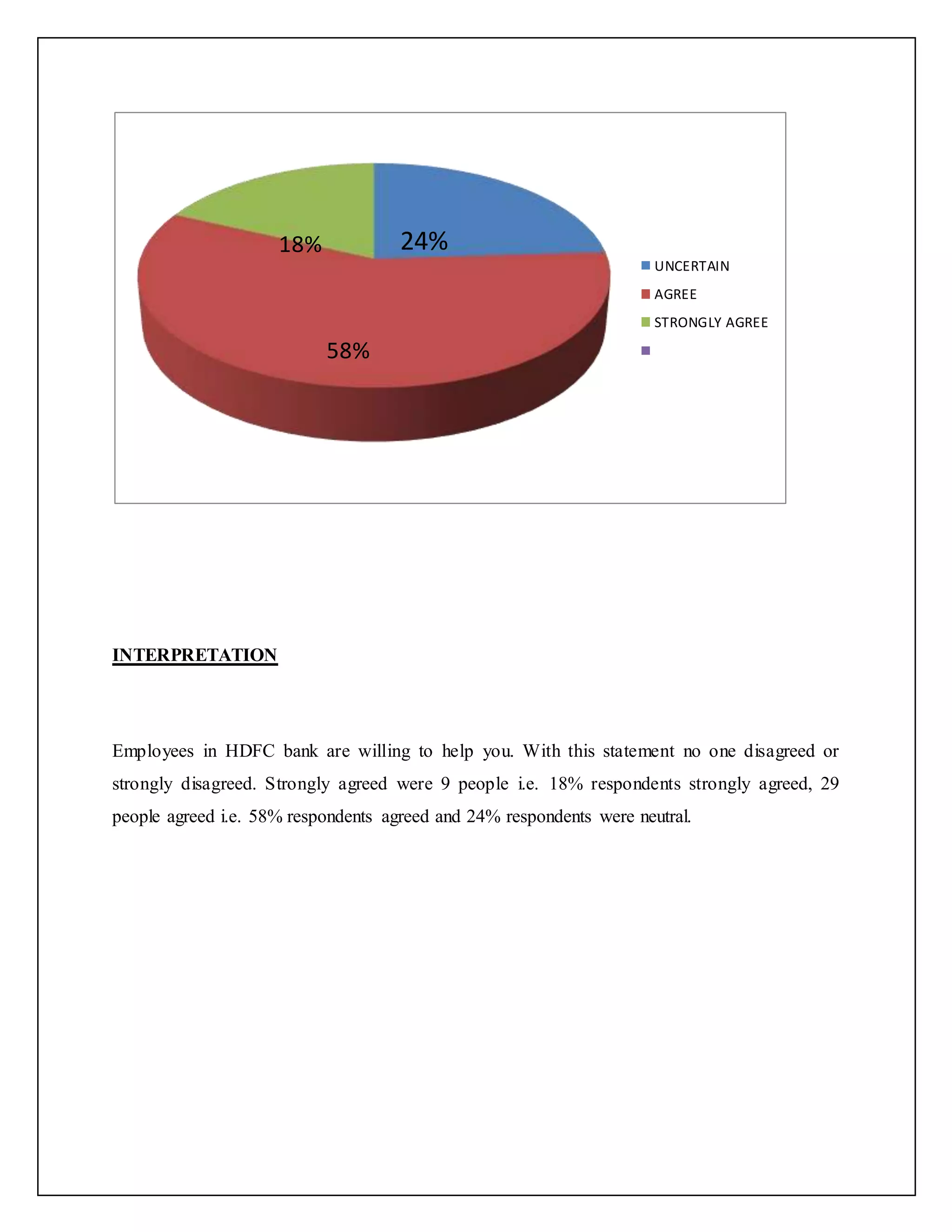 INTERPRETATION
Employees in HDFC bank are willing to help you. With this statement no one disagreed or
strongly disagreed. Strongly agreed were 9 people i.e. 18% respondents strongly agreed, 29
people agreed i.e. 58% respondents agreed and 24% respondents were neutral.
UNCERTAIN
AGREE
STRONGLY AGREE
18% 24%
58%
 
