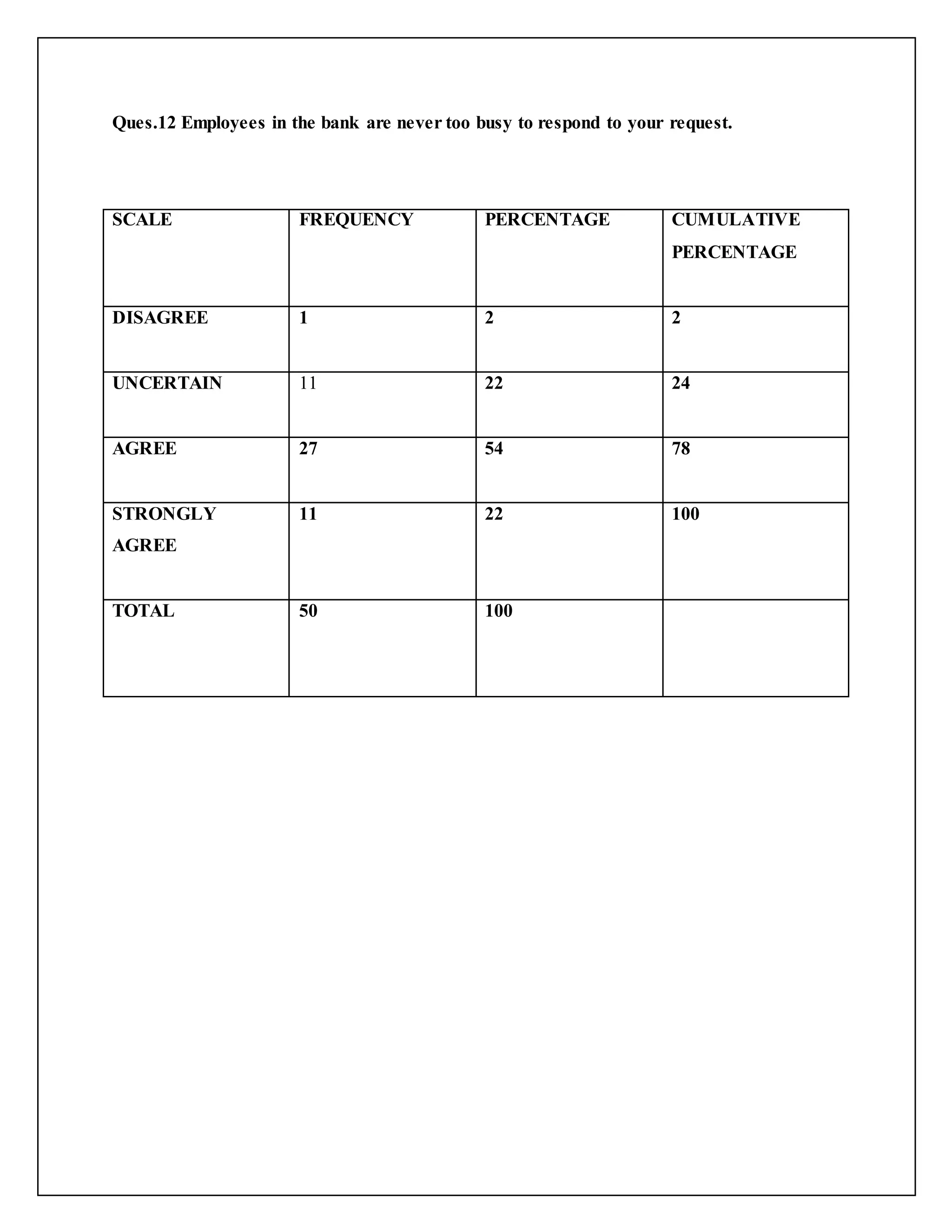 Ques.12 Employees in the bank are never too busy to respond to your request.
SCALE FREQUENCY PERCENTAGE CUMULATIVE
PERCENTAGE
DISAGREE 1 2 2
UNCERTAIN 11 22 24
AGREE 27 54 78
STRONGLY
AGREE
11 22 100
TOTAL 50 100
 