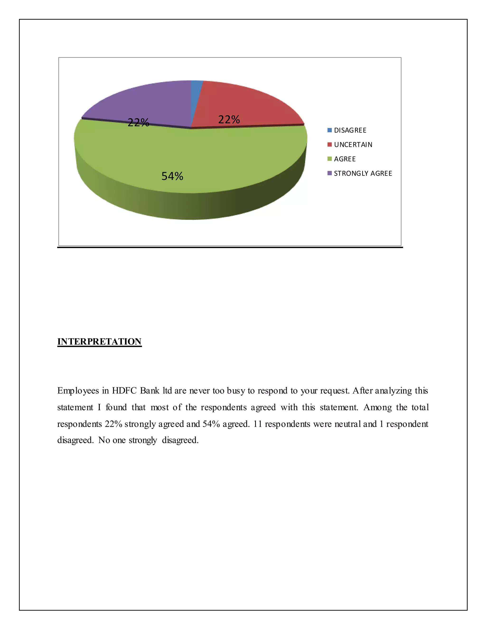 INTERPRETATION
Employees in HDFC Bank ltd are never too busy to respond to your request. After analyzing this
statement I found that most of the respondents agreed with this statement. Among the total
respondents 22% strongly agreed and 54% agreed. 11 respondents were neutral and 1 respondent
disagreed. No one strongly disagreed.
DISAGREE
UNCERTAIN
AGREE
STRONGLY AGREE
54%
22% 22%
 
