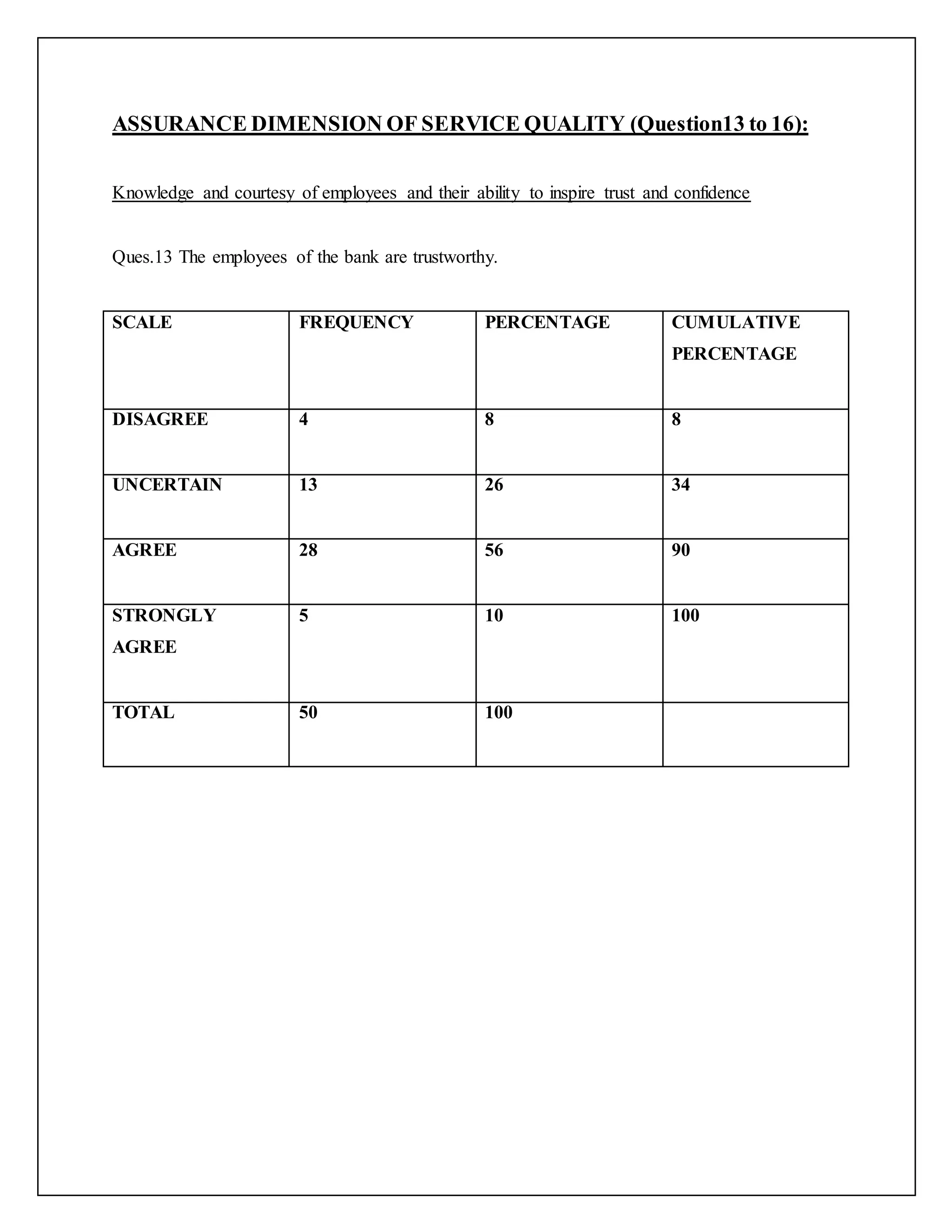 ASSURANCE DIMENSION OF SERVICE QUALITY (Question13 to 16):
Knowledge and courtesy of employees and their ability to inspire trust and confidence
Ques.13 The employees of the bank are trustworthy.
SCALE FREQUENCY PERCENTAGE CUMULATIVE
PERCENTAGE
DISAGREE 4 8 8
UNCERTAIN 13 26 34
AGREE 28 56 90
STRONGLY
AGREE
5 10 100
TOTAL 50 100
 
