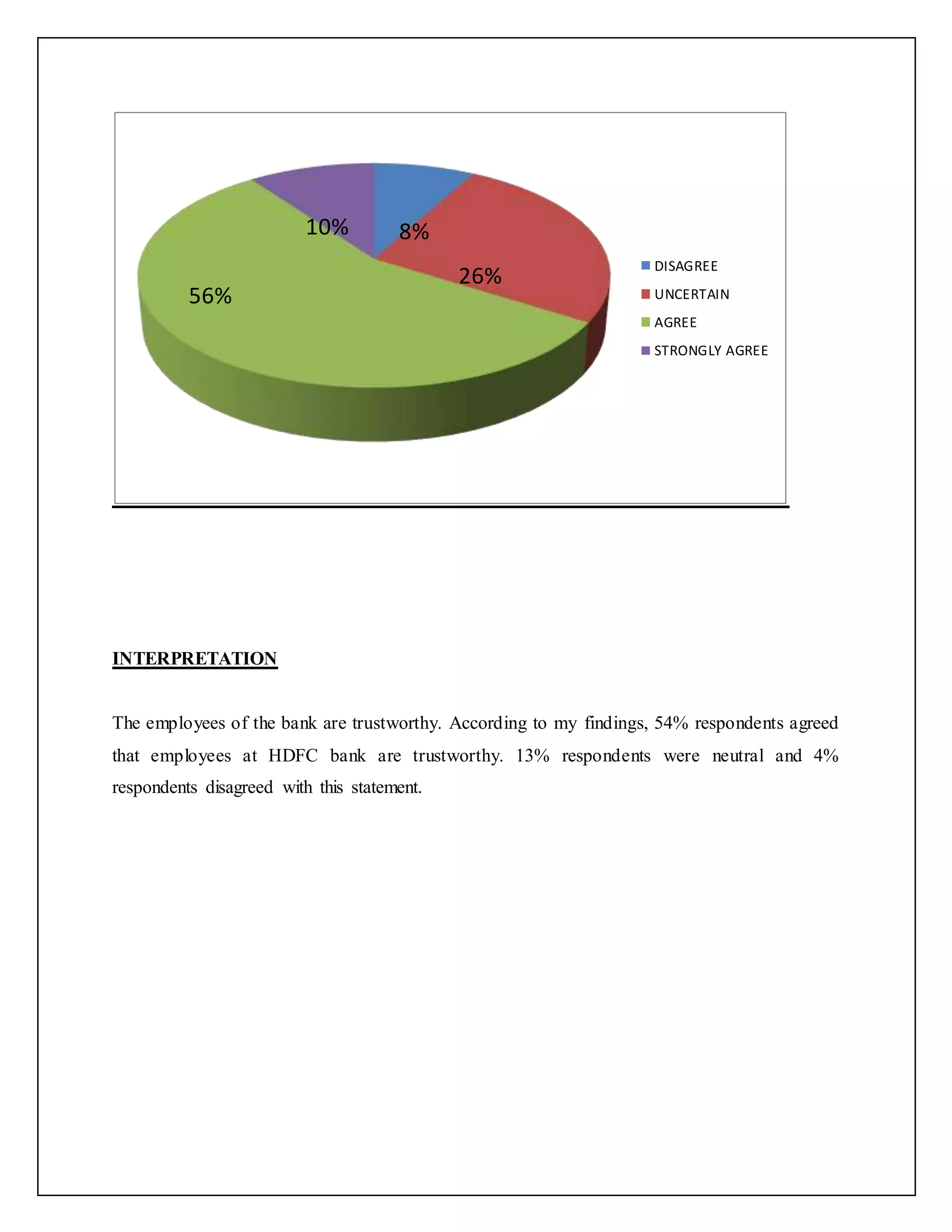 INTERPRETATION
The employees of the bank are trustworthy. According to my findings, 54% respondents agreed
that employees at HDFC bank are trustworthy. 13% respondents were neutral and 4%
respondents disagreed with this statement.
DISAGREE
UNCERTAIN
AGREE
STRONGLY AGREE
8%
56%
26%
10%
 