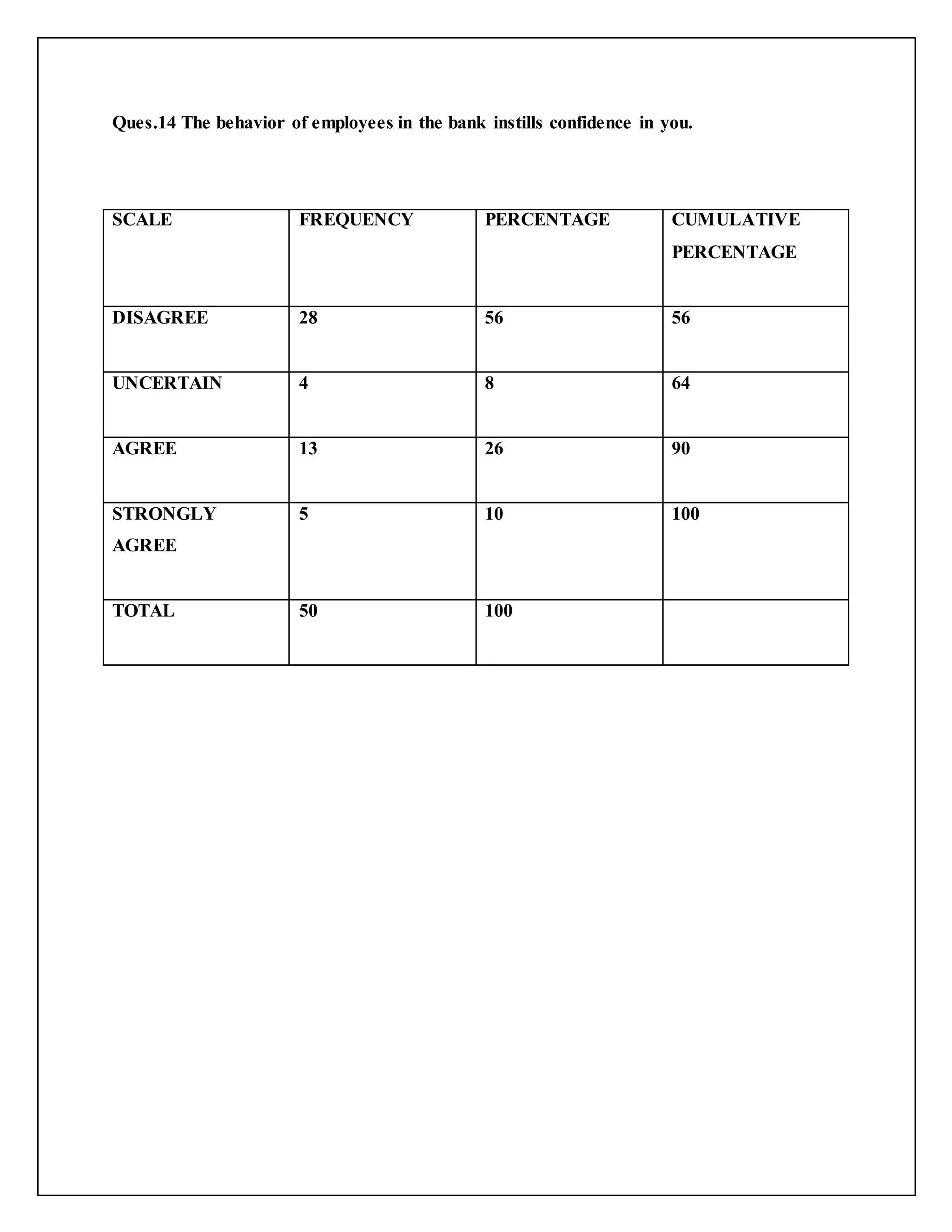 Ques.14 The behavior of employees in the bank instills confidence in you.
SCALE FREQUENCY PERCENTAGE CUMULATIVE
PERCENTAGE
DISAGREE 28 56 56
UNCERTAIN 4 8 64
AGREE 13 26 90
STRONGLY
AGREE
5 10 100
TOTAL 50 100
 