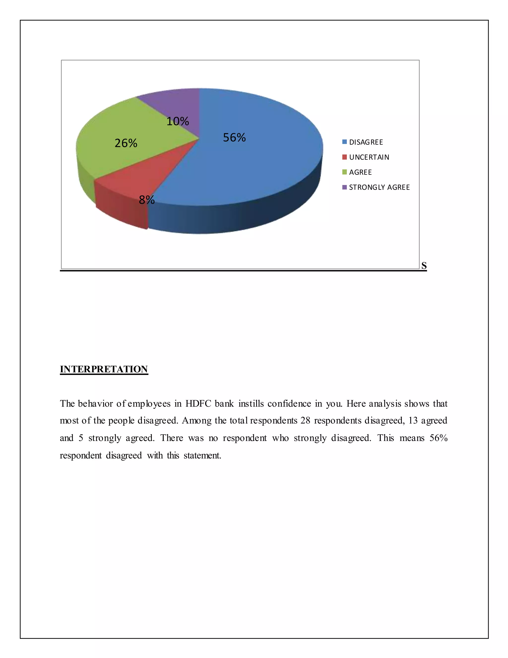 S
INTERPRETATION
The behavior of employees in HDFC bank instills confidence in you. Here analysis shows that
most of the people disagreed. Among the total respondents 28 respondents disagreed, 13 agreed
and 5 strongly agreed. There was no respondent who strongly disagreed. This means 56%
respondent disagreed with this statement.
DISAGREE
UNCERTAIN
AGREE
STRONGLY AGREE
56%26%
10%
8%
 