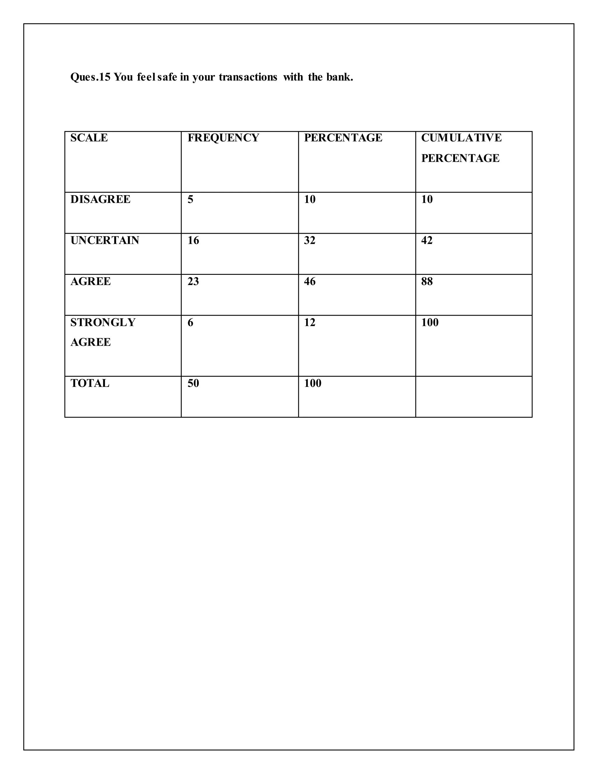 Ques.15 You feel safe in your transactions with the bank.
SCALE FREQUENCY PERCENTAGE CUMULATIVE
PERCENTAGE
DISAGREE 5 10 10
UNCERTAIN 16 32 42
AGREE 23 46 88
STRONGLY
AGREE
6 12 100
TOTAL 50 100
 