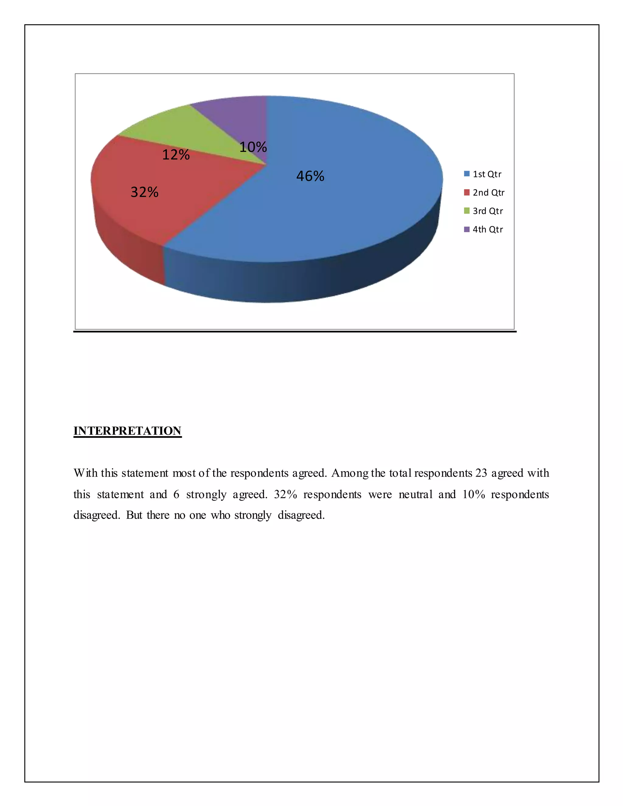 INTERPRETATION
With this statement most of the respondents agreed. Among the total respondents 23 agreed with
this statement and 6 strongly agreed. 32% respondents were neutral and 10% respondents
disagreed. But there no one who strongly disagreed.
1st Qtr
2nd Qtr
3rd Qtr
4th Qtr
46%
32%
12% 10%
 