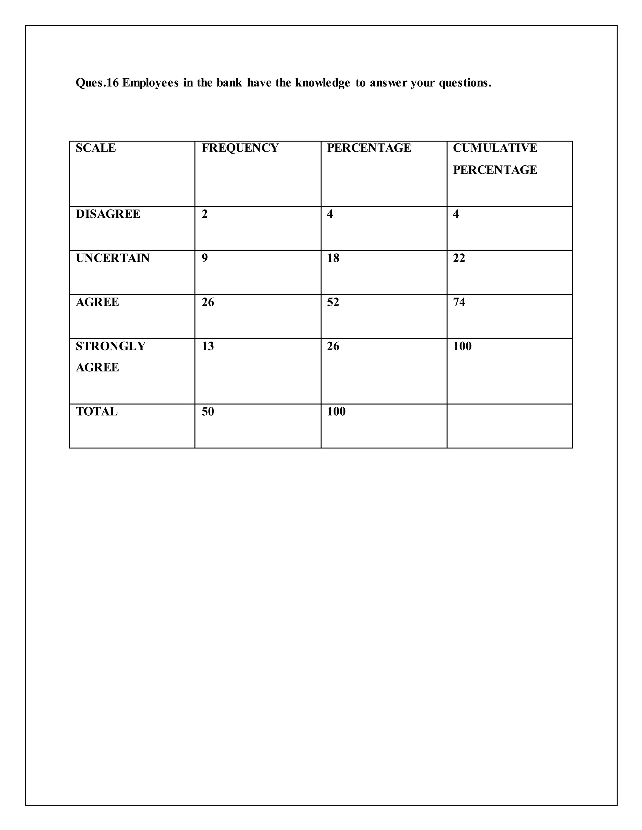 Ques.16 Employees in the bank have the knowledge to answer your questions.
SCALE FREQUENCY PERCENTAGE CUMULATIVE
PERCENTAGE
DISAGREE 2 4 4
UNCERTAIN 9 18 22
AGREE 26 52 74
STRONGLY
AGREE
13 26 100
TOTAL 50 100
 