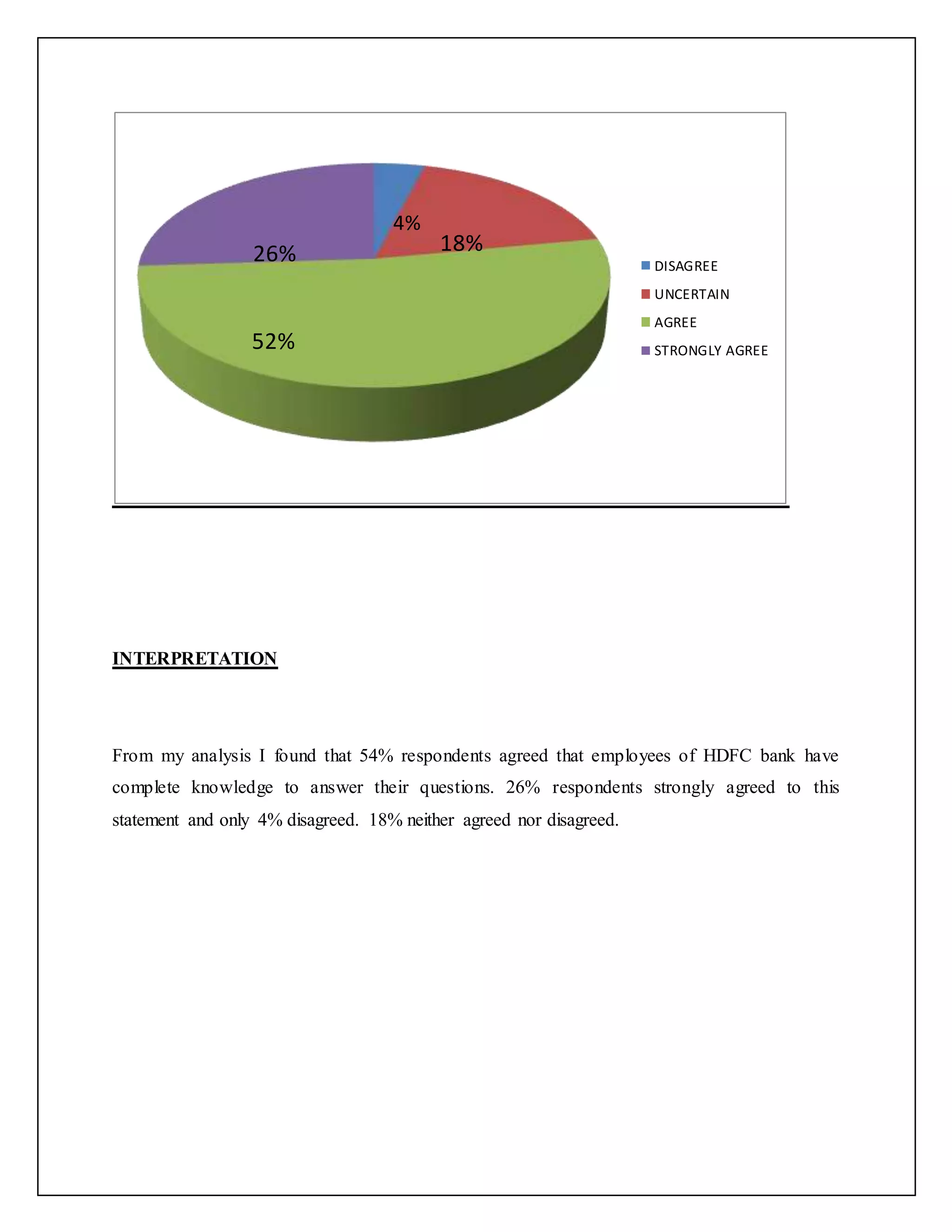 INTERPRETATION
From my analysis I found that 54% respondents agreed that employees of HDFC bank have
complete knowledge to answer their questions. 26% respondents strongly agreed to this
statement and only 4% disagreed. 18% neither agreed nor disagreed.
DISAGREE
UNCERTAIN
AGREE
STRONGLY AGREE52%
26% 18%
4%
 