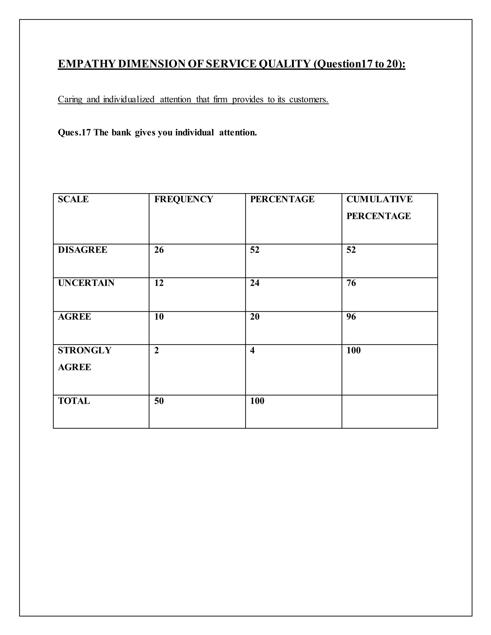 EMPATHY DIMENSION OF SERVICE QUALITY (Question17 to 20):
Caring and individualized attention that firm provides to its customers.
Ques.17 The bank gives you individual attention.
SCALE FREQUENCY PERCENTAGE CUMULATIVE
PERCENTAGE
DISAGREE 26 52 52
UNCERTAIN 12 24 76
AGREE 10 20 96
STRONGLY
AGREE
2 4 100
TOTAL 50 100
 