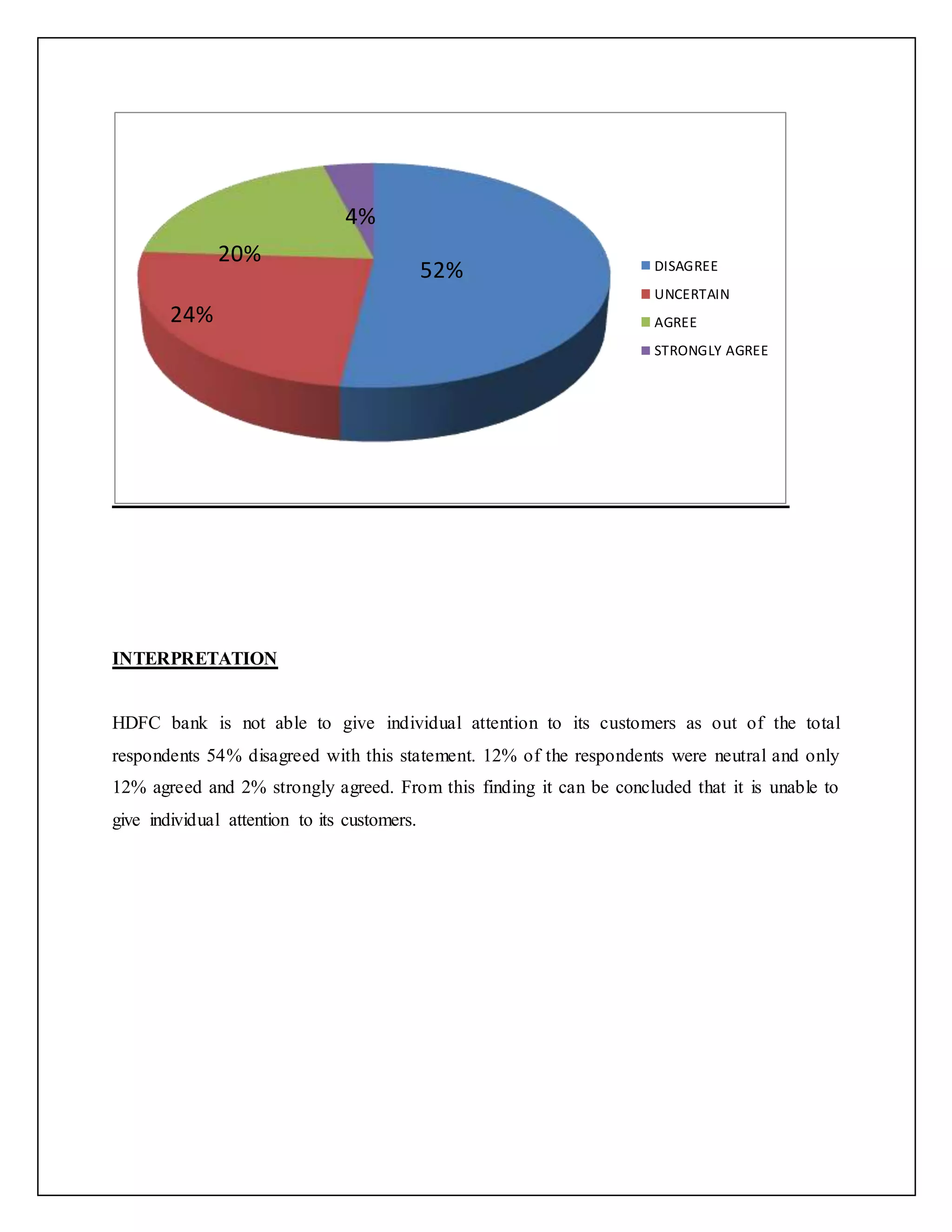 INTERPRETATION
HDFC bank is not able to give individual attention to its customers as out of the total
respondents 54% disagreed with this statement. 12% of the respondents were neutral and only
12% agreed and 2% strongly agreed. From this finding it can be concluded that it is unable to
give individual attention to its customers.
DISAGREE
UNCERTAIN
AGREE
STRONGLY AGREE
52%
24%
20%
4%
 