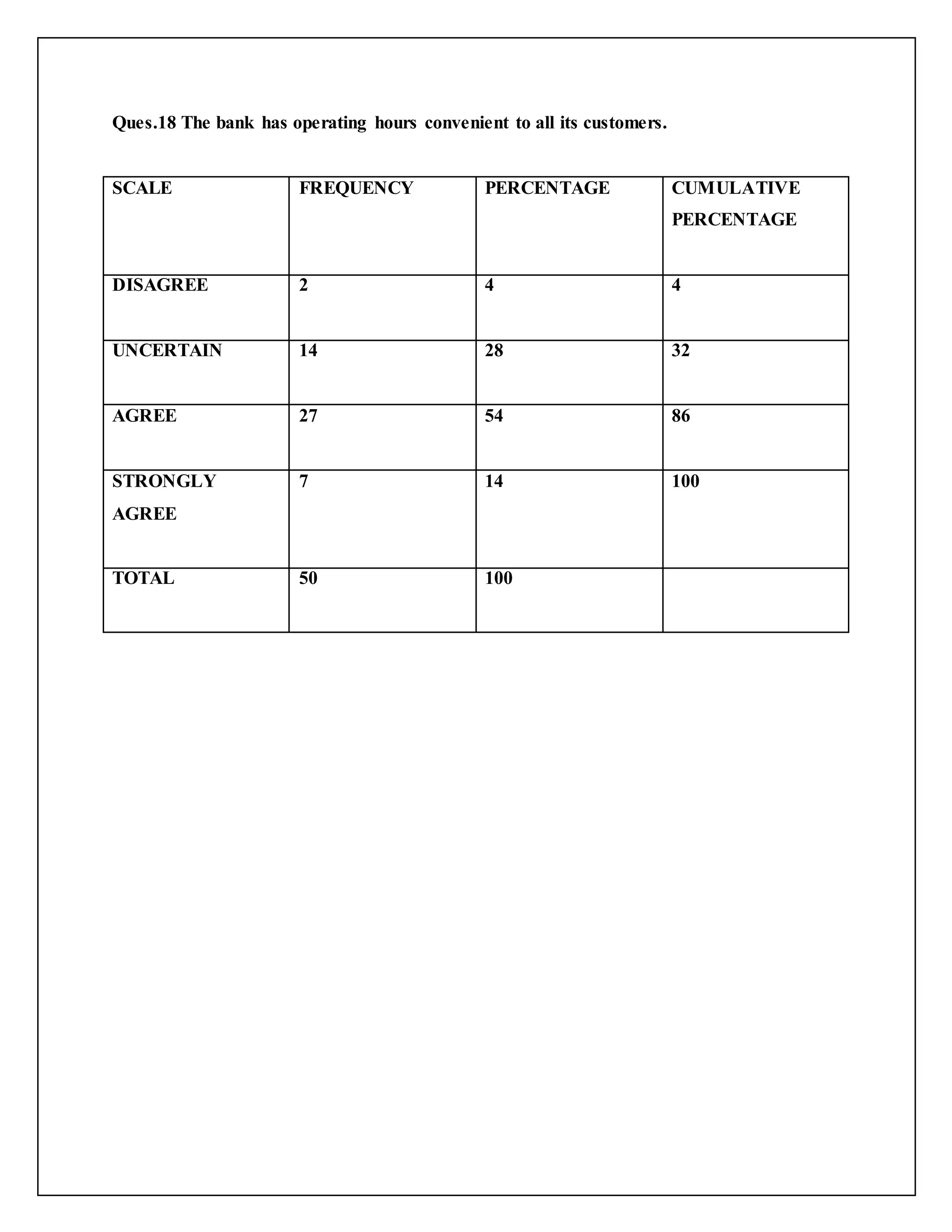 Ques.18 The bank has operating hours convenient to all its customers.
SCALE FREQUENCY PERCENTAGE CUMULATIVE
PERCENTAGE
DISAGREE 2 4 4
UNCERTAIN 14 28 32
AGREE 27 54 86
STRONGLY
AGREE
7 14 100
TOTAL 50 100
 