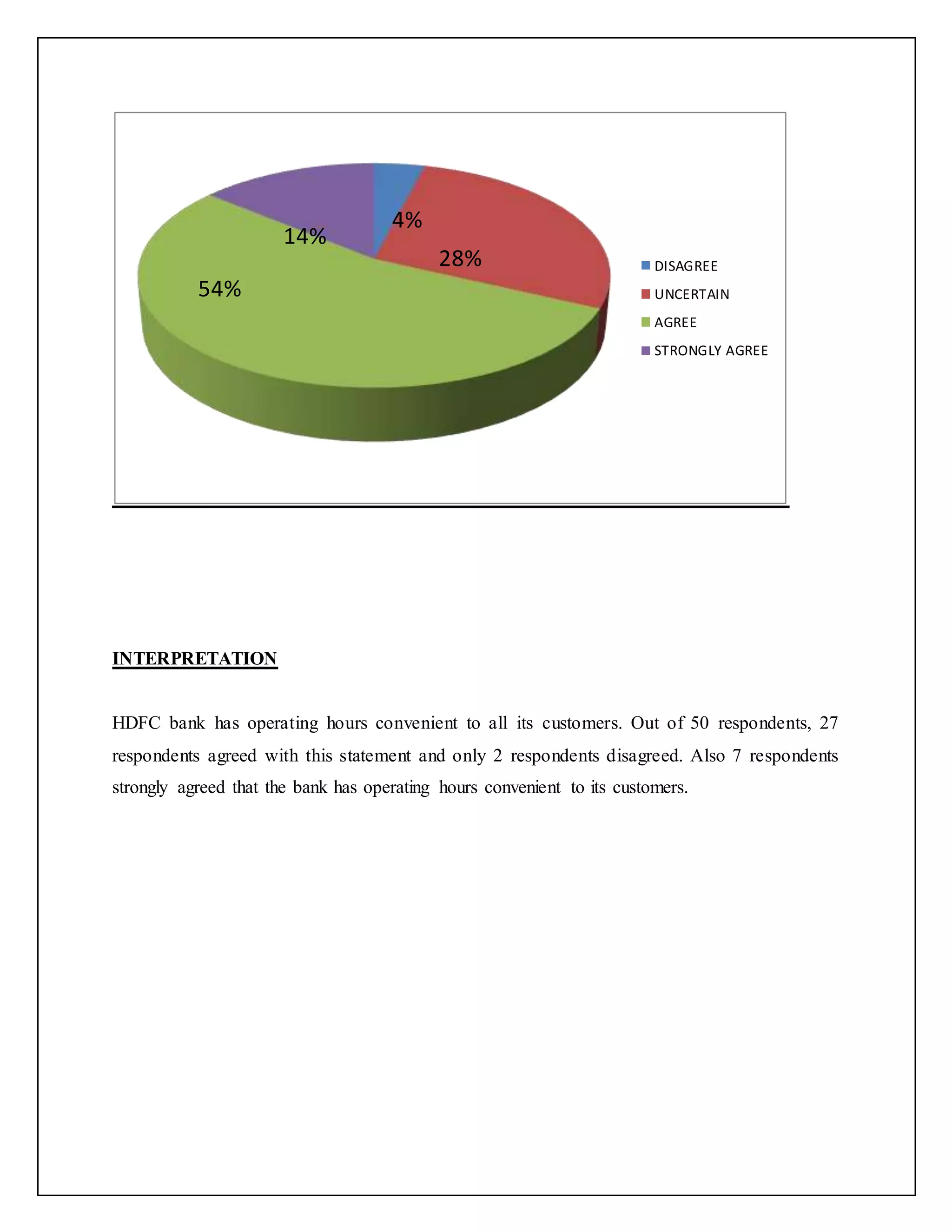 INTERPRETATION
HDFC bank has operating hours convenient to all its customers. Out of 50 respondents, 27
respondents agreed with this statement and only 2 respondents disagreed. Also 7 respondents
strongly agreed that the bank has operating hours convenient to its customers.
DISAGREE
UNCERTAIN
AGREE
STRONGLY AGREE
54%
28%
14%
4%
 