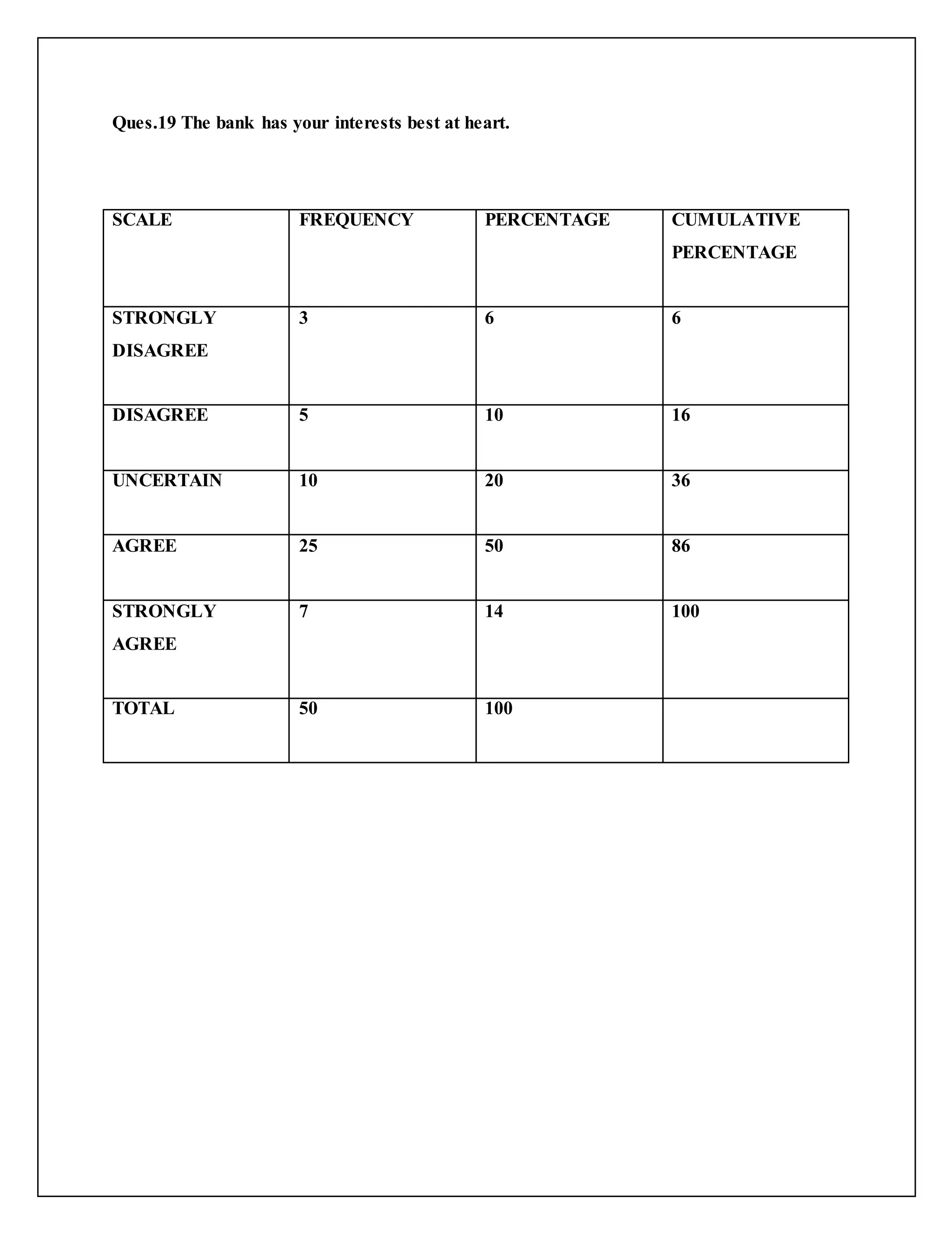 Ques.19 The bank has your interests best at heart.
SCALE FREQUENCY PERCENTAGE CUMULATIVE
PERCENTAGE
STRONGLY
DISAGREE
3 6 6
DISAGREE 5 10 16
UNCERTAIN 10 20 36
AGREE 25 50 86
STRONGLY
AGREE
7 14 100
TOTAL 50 100
 