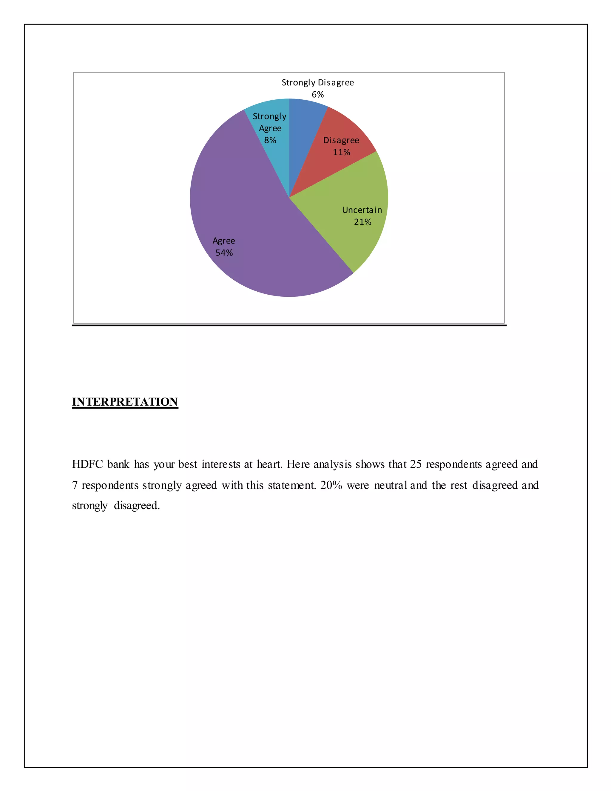INTERPRETATION
HDFC bank has your best interests at heart. Here analysis shows that 25 respondents agreed and
7 respondents strongly agreed with this statement. 20% were neutral and the rest disagreed and
strongly disagreed.
Strongly Disagree
6%
Disagree
11%
Uncertain
21%
Agree
54%
Strongly
Agree
8%
 