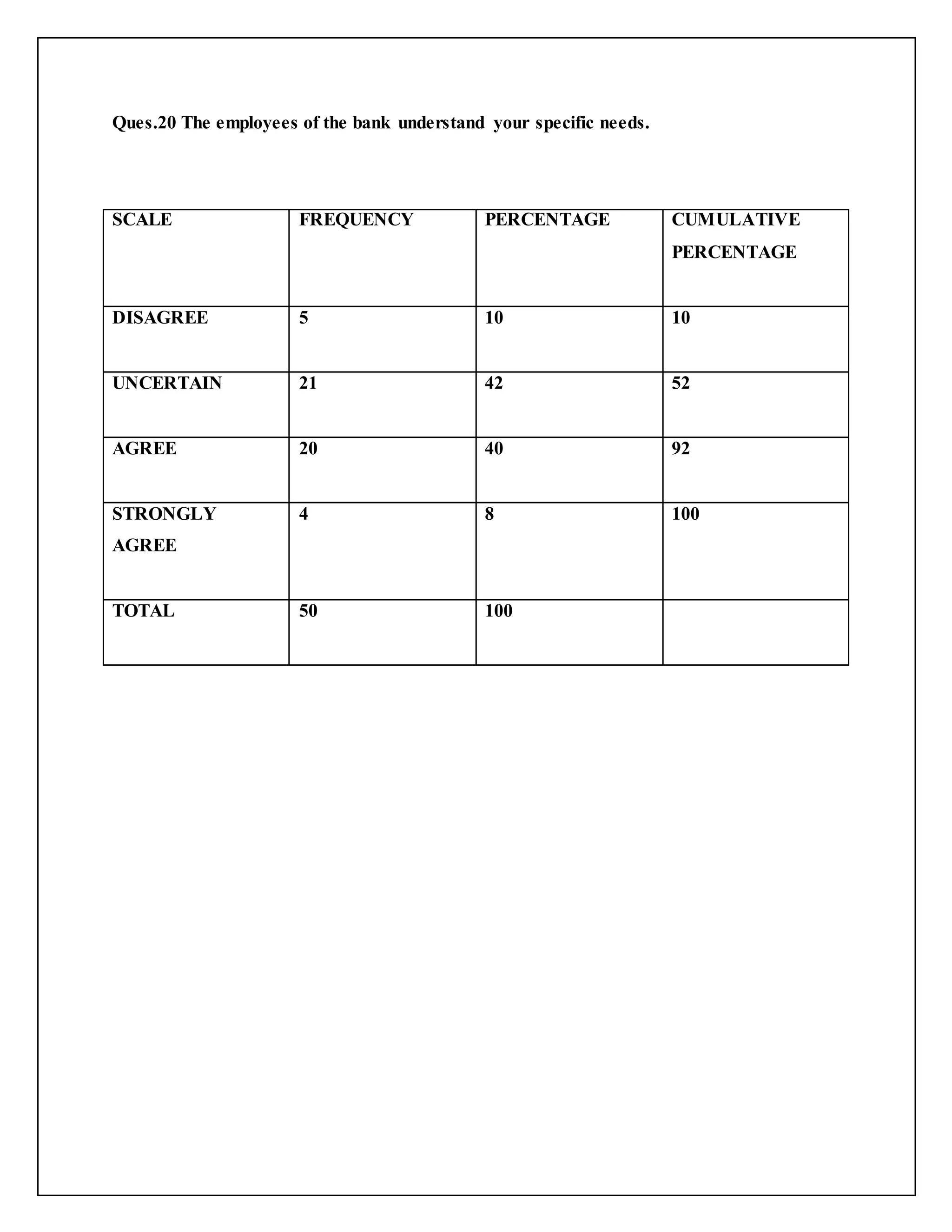 Ques.20 The employees of the bank understand your specific needs.
SCALE FREQUENCY PERCENTAGE CUMULATIVE
PERCENTAGE
DISAGREE 5 10 10
UNCERTAIN 21 42 52
AGREE 20 40 92
STRONGLY
AGREE
4 8 100
TOTAL 50 100
 