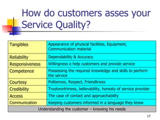 How do customers asses your Service Quality? The case of contact and approachability Access Keeping customers informed in a language they know Communication Politeness, Respect, Friendliness Courtesy Trustworthiness, believability, honesty of service provider Credibility Understanding the customer – knowing his needs Possessing the required knowledge and skills to perform the service Competence Willingness o help customers and provide service Responsiveness Dependability & Accuracy Reliability Appearance of physical facilities, Equipment, Communication material Tangibles 