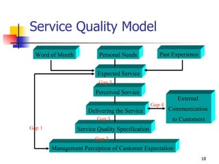 Service Quality Model Word of Mouth Personal Needs Past Experience Expected Service Perceived Service Delivering the Service Service Quality Specification Management Perception of Customer Expectation External  Communication  to Customers Gap 3 Gap 4 Gap 1 Gap 5 Gap 2 
