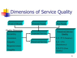 Dimensions of Service Quality Word of Mouth Personal Needs Past Needs Expected Service Perceived Service Reliability Assurance Empathy Responsiveness Tangible Quality Dimension Perceived Service Quality E.S >P.S ( Surprise ) E.S = P.S ( Satisfactory ) E.S<P.S  (Poor Quality) 