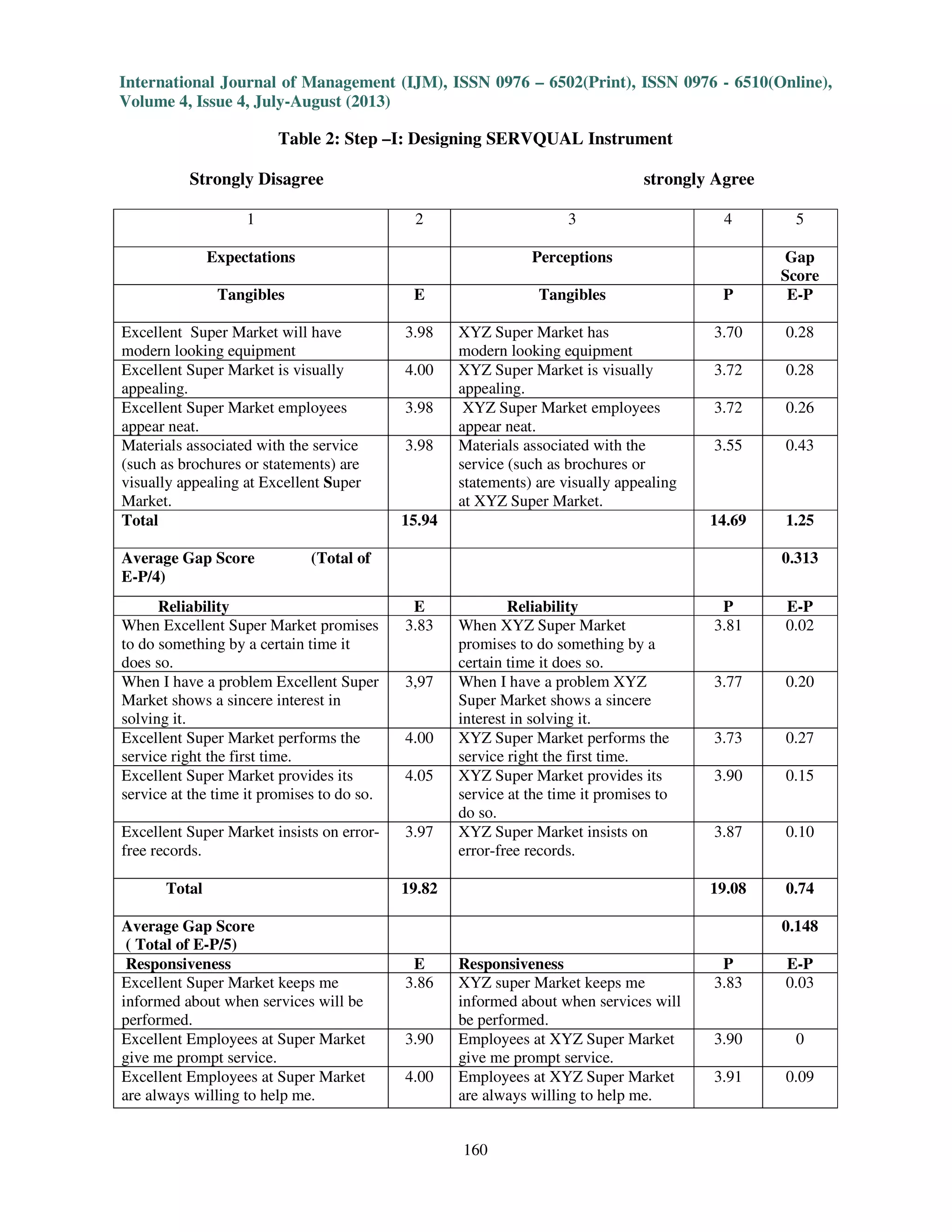 International Journal of Management (IJM), ISSN 0976 – 6502(Print), ISSN 0976 - 6510(Online),
Volume 4, Issue 4, July-August (2013)
160
Table 2: Step –I: Designing SERVQUAL Instrument
Strongly Disagree strongly Agree
1 2 3 4 5
Expectations Perceptions Gap
Score
Tangibles E Tangibles P E-P
Excellent Super Market will have
modern looking equipment
3.98 XYZ Super Market has
modern looking equipment
3.70 0.28
Excellent Super Market is visually
appealing.
4.00 XYZ Super Market is visually
appealing.
3.72 0.28
Excellent Super Market employees
appear neat.
3.98 XYZ Super Market employees
appear neat.
3.72 0.26
Materials associated with the service
(such as brochures or statements) are
visually appealing at Excellent Super
Market.
3.98 Materials associated with the
service (such as brochures or
statements) are visually appealing
at XYZ Super Market.
3.55 0.43
Total 15.94 14.69 1.25
Average Gap Score (Total of
E-P/4)
0.313
Reliability E Reliability P E-P
When Excellent Super Market promises
to do something by a certain time it
does so.
3.83 When XYZ Super Market
promises to do something by a
certain time it does so.
3.81 0.02
When I have a problem Excellent Super
Market shows a sincere interest in
solving it.
3,97 When I have a problem XYZ
Super Market shows a sincere
interest in solving it.
3.77 0.20
Excellent Super Market performs the
service right the first time.
4.00 XYZ Super Market performs the
service right the first time.
3.73 0.27
Excellent Super Market provides its
service at the time it promises to do so.
4.05 XYZ Super Market provides its
service at the time it promises to
do so.
3.90 0.15
Excellent Super Market insists on error-
free records.
3.97 XYZ Super Market insists on
error-free records.
3.87 0.10
Total 19.82 19.08 0.74
Average Gap Score
( Total of E-P/5)
0.148
Responsiveness E Responsiveness P E-P
Excellent Super Market keeps me
informed about when services will be
performed.
3.86 XYZ super Market keeps me
informed about when services will
be performed.
3.83 0.03
Excellent Employees at Super Market
give me prompt service.
3.90 Employees at XYZ Super Market
give me prompt service.
3.90 0
Excellent Employees at Super Market
are always willing to help me.
4.00 Employees at XYZ Super Market
are always willing to help me.
3.91 0.09
 