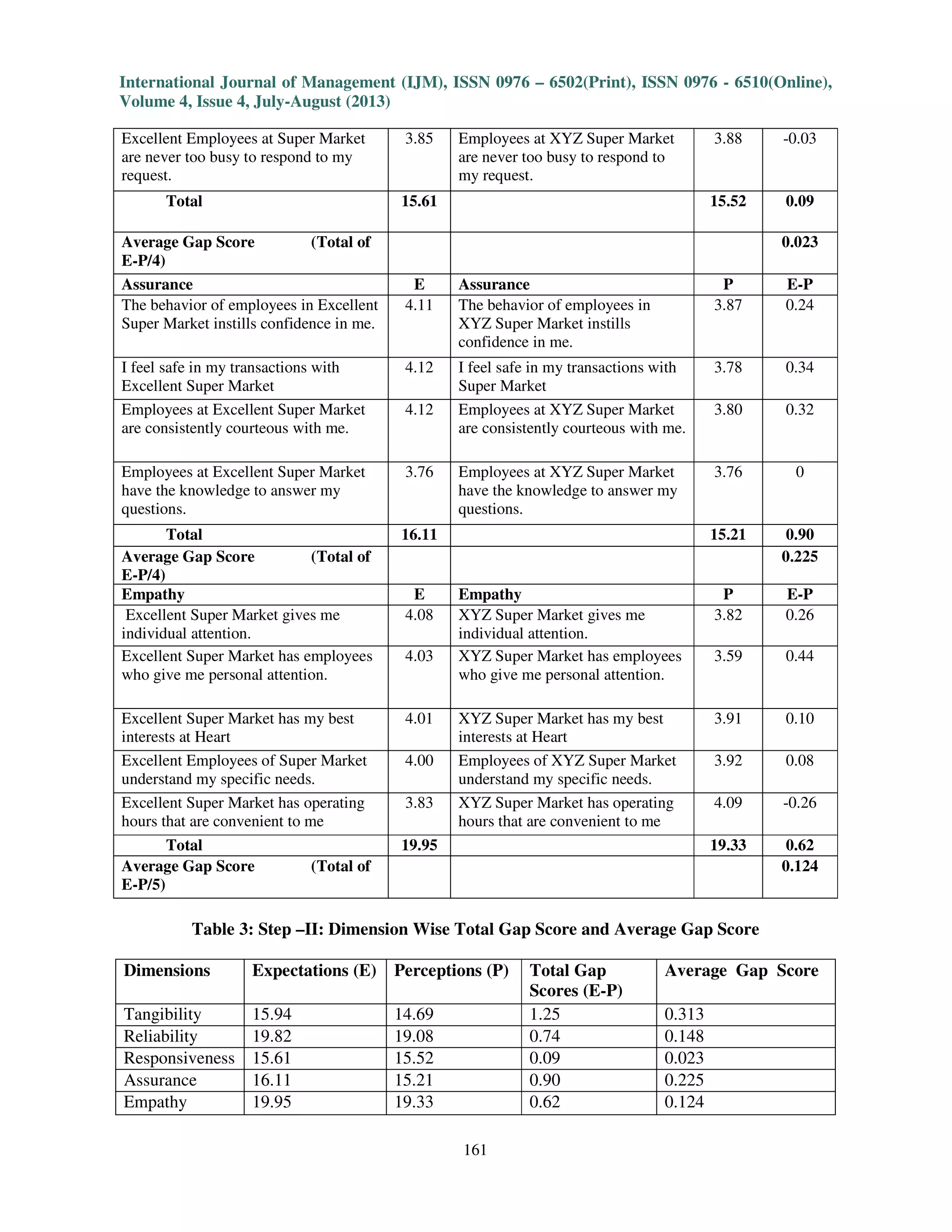 International Journal of Management (IJM), ISSN 0976 – 6502(Print), ISSN 0976 - 6510(Online),
Volume 4, Issue 4, July-August (2013)
161
Excellent Employees at Super Market
are never too busy to respond to my
request.
3.85 Employees at XYZ Super Market
are never too busy to respond to
my request.
3.88 -0.03
Total 15.61 15.52 0.09
Average Gap Score (Total of
E-P/4)
0.023
Assurance E Assurance P E-P
The behavior of employees in Excellent
Super Market instills confidence in me.
4.11 The behavior of employees in
XYZ Super Market instills
confidence in me.
3.87 0.24
I feel safe in my transactions with
Excellent Super Market
4.12 I feel safe in my transactions with
Super Market
3.78 0.34
Employees at Excellent Super Market
are consistently courteous with me.
4.12 Employees at XYZ Super Market
are consistently courteous with me.
3.80 0.32
Employees at Excellent Super Market
have the knowledge to answer my
questions.
3.76 Employees at XYZ Super Market
have the knowledge to answer my
questions.
3.76 0
Total 16.11 15.21 0.90
Average Gap Score (Total of
E-P/4)
0.225
Empathy E Empathy P E-P
Excellent Super Market gives me
individual attention.
4.08 XYZ Super Market gives me
individual attention.
3.82 0.26
Excellent Super Market has employees
who give me personal attention.
4.03 XYZ Super Market has employees
who give me personal attention.
3.59 0.44
Excellent Super Market has my best
interests at Heart
4.01 XYZ Super Market has my best
interests at Heart
3.91 0.10
Excellent Employees of Super Market
understand my specific needs.
4.00 Employees of XYZ Super Market
understand my specific needs.
3.92 0.08
Excellent Super Market has operating
hours that are convenient to me
3.83 XYZ Super Market has operating
hours that are convenient to me
4.09 -0.26
Total 19.95 19.33 0.62
Average Gap Score (Total of
E-P/5)
0.124
Table 3: Step –II: Dimension Wise Total Gap Score and Average Gap Score
Dimensions Expectations (E) Perceptions (P) Total Gap
Scores (E-P)
Average Gap Score
Tangibility 15.94 14.69 1.25 0.313
Reliability 19.82 19.08 0.74 0.148
Responsiveness 15.61 15.52 0.09 0.023
Assurance 16.11 15.21 0.90 0.225
Empathy 19.95 19.33 0.62 0.124
 