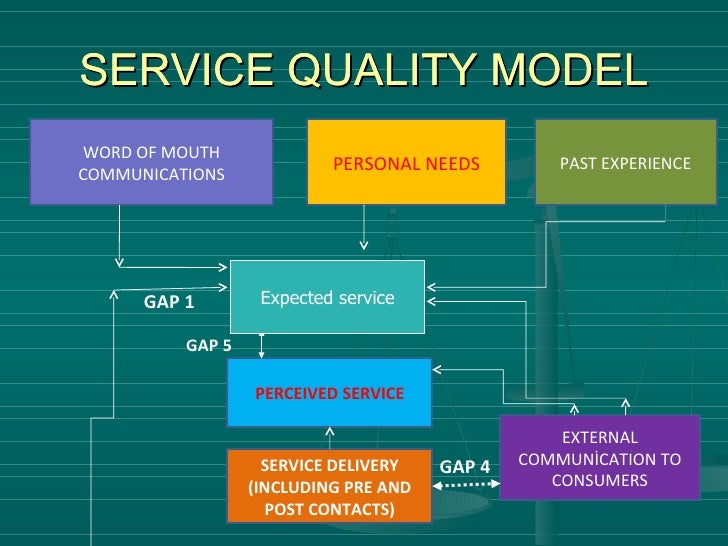 Service Quality & Model