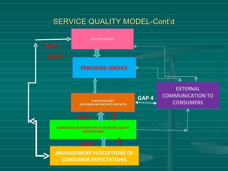 Service Quality & Model