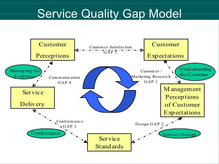 Service quality models review literature