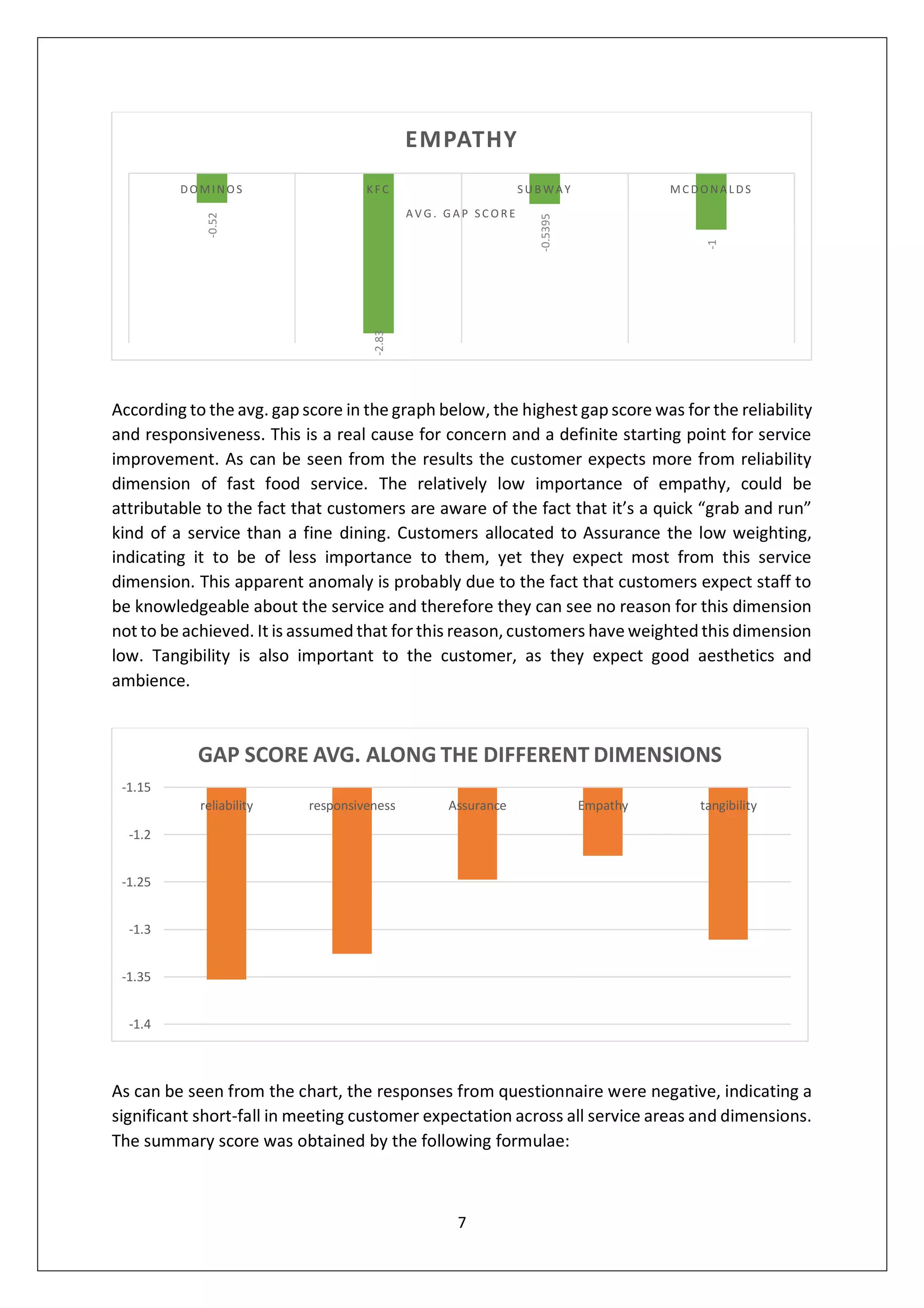 7
According to the avg. gap score in the graph below, the highest gap score was for the reliability
and responsiveness. This is a real cause for concern and a definite starting point for service
improvement. As can be seen from the results the customer expects more from reliability
dimension of fast food service. The relatively low importance of empathy, could be
attributable to the fact that customers are aware of the fact that it’s a quick “grab and run”
kind of a service than a fine dining. Customers allocated to Assurance the low weighting,
indicating it to be of less importance to them, yet they expect most from this service
dimension. This apparent anomaly is probably due to the fact that customers expect staff to
be knowledgeable about the service and therefore they can see no reason for this dimension
not to be achieved. It is assumed that for this reason,customers have weighted this dimension
low. Tangibility is also important to the customer, as they expect good aesthetics and
ambience.
As can be seen from the chart, the responses from questionnaire were negative, indicating a
significant short-fall in meeting customer expectation across all service areas and dimensions.
The summary score was obtained by the following formulae:
-0.52
-2.83
-0.5395
-1
DO MINO S KFC SUB WAY MC DO NAL DS
AV G . G AP SC O R E
EMPATHY
-1.4
-1.35
-1.3
-1.25
-1.2
-1.15
reliability responsiveness Assurance Empathy tangibility
GAP SCORE AVG. ALONG THE DIFFERENT DIMENSIONS
 