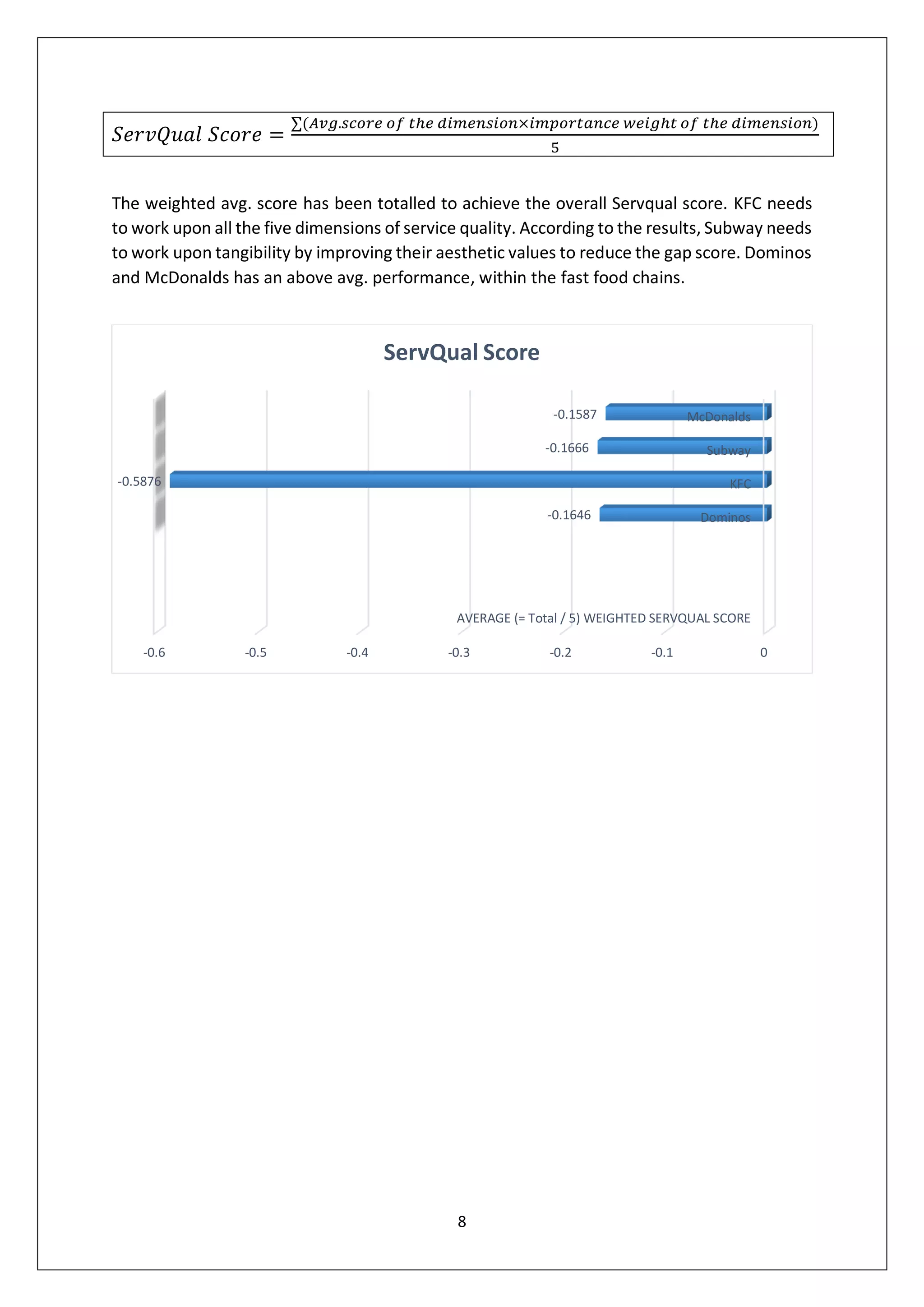 8
𝑆𝑒𝑟𝑣𝑄𝑢𝑎𝑙 𝑆𝑐𝑜𝑟𝑒 =
∑(𝐴𝑣𝑔.𝑠𝑐𝑜𝑟𝑒 𝑜𝑓 𝑡ℎ𝑒 𝑑𝑖𝑚𝑒𝑛𝑠𝑖𝑜𝑛×𝑖𝑚𝑝𝑜𝑟𝑡𝑎𝑛𝑐𝑒 𝑤𝑒𝑖𝑔ℎ𝑡 𝑜𝑓 𝑡ℎ𝑒 𝑑𝑖𝑚𝑒𝑛𝑠𝑖𝑜𝑛)
5
The weighted avg. score has been totalled to achieve the overall Servqual score. KFC needs
to work upon all the five dimensions of service quality. According to the results, Subway needs
to work upon tangibility by improving their aesthetic values to reduce the gap score. Dominos
and McDonalds has an above avg. performance, within the fast food chains.
-0.6 -0.5 -0.4 -0.3 -0.2 -0.1 0
AVERAGE (= Total / 5) WEIGHTED SERVQUAL SCORE
Dominos
KFC
Subway
McDonalds
-0.1646
-0.5876
-0.1666
-0.1587
ServQual Score
 