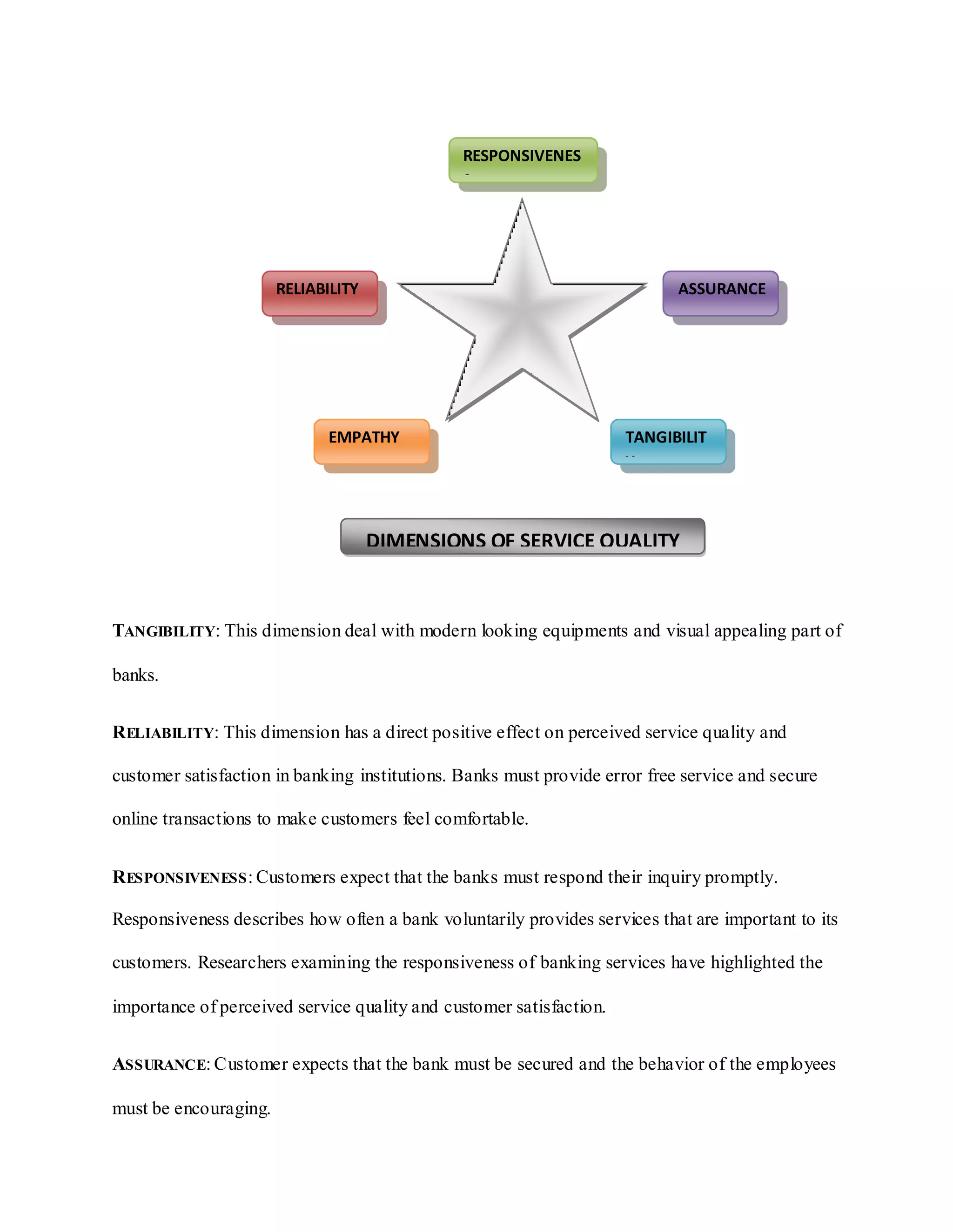 TANGIBILITY: This dimension deal with modern looking equipments and visual appealing part of
banks.
RELIABILITY: This dimension has a direct positive effect on perceived service quality and
customer satisfaction in banking institutions. Banks must provide error free service and secure
online transactions to make customers feel comfortable.
RESPONSIVENESS: Customers expect that the banks must respond their inquiry promptly.
Responsiveness describes how often a bank voluntarily provides services that are important to its
customers. Researchers examining the responsiveness of banking services have highlighted the
importance of perceived service quality and customer satisfaction.
ASSURANCE: Customer expects that the bank must be secured and the behavior of the employees
must be encouraging.
RELIABILITY
RESPONSIVENES
S
EMPATHY TANGIBILIT
Y
ASSURANCE
DIMENSIONS OF SERVICE QUALITY
 