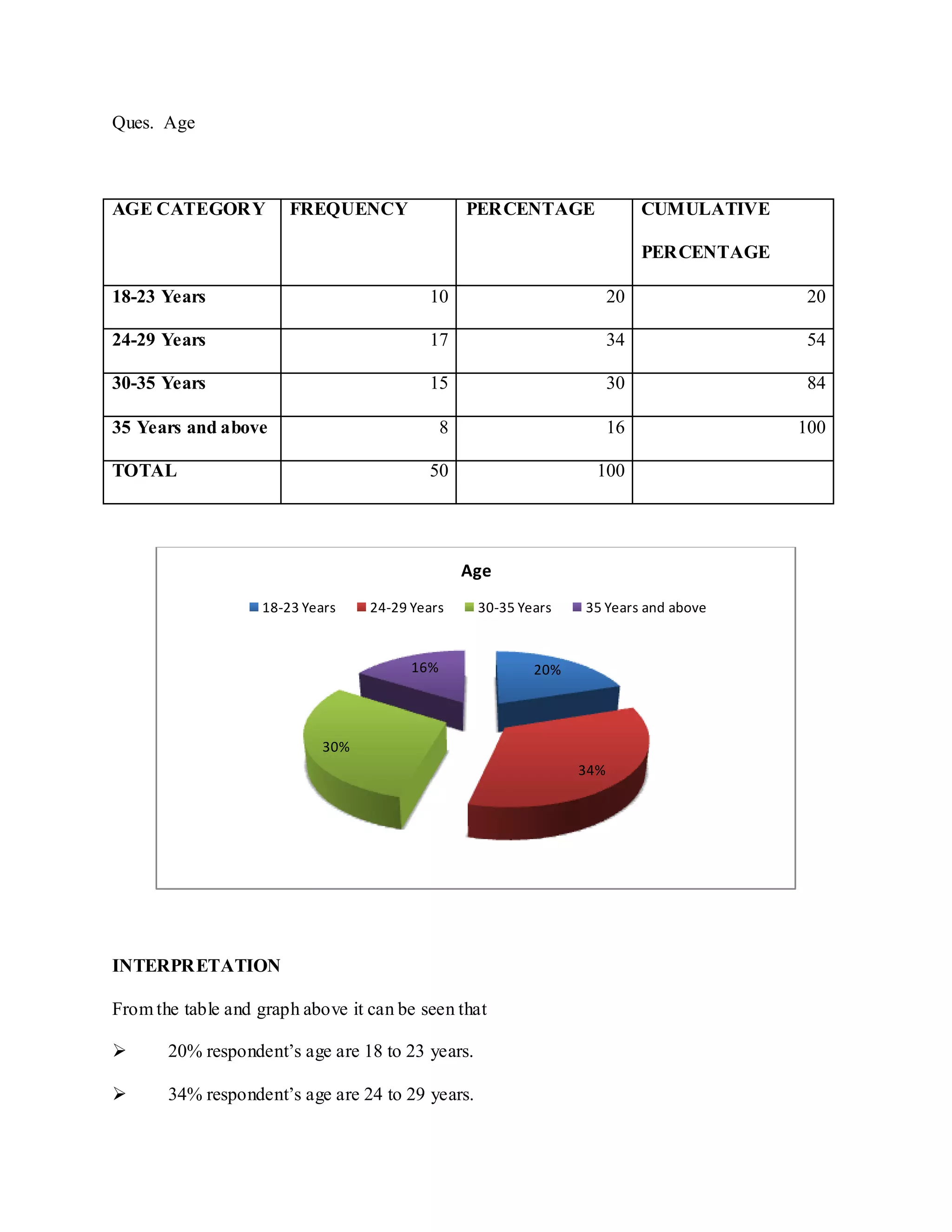 Ques. Age
AGE CATEGORY FREQUENCY PERCENTAGE CUMULATIVE
PERCENTAGE
18-23 Years 10 20 20
24-29 Years 17 34 54
30-35 Years 15 30 84
35 Years and above 8 16 100
TOTAL 50 100
INTERPRETATION
From the table and graph above it can be seen that
 20% respondent‟s age are 18 to 23 years.
 34% respondent‟s age are 24 to 29 years.
20%
34%
30%
16%
Age
18-23 Years 24-29 Years 30-35 Years 35 Years and above
 