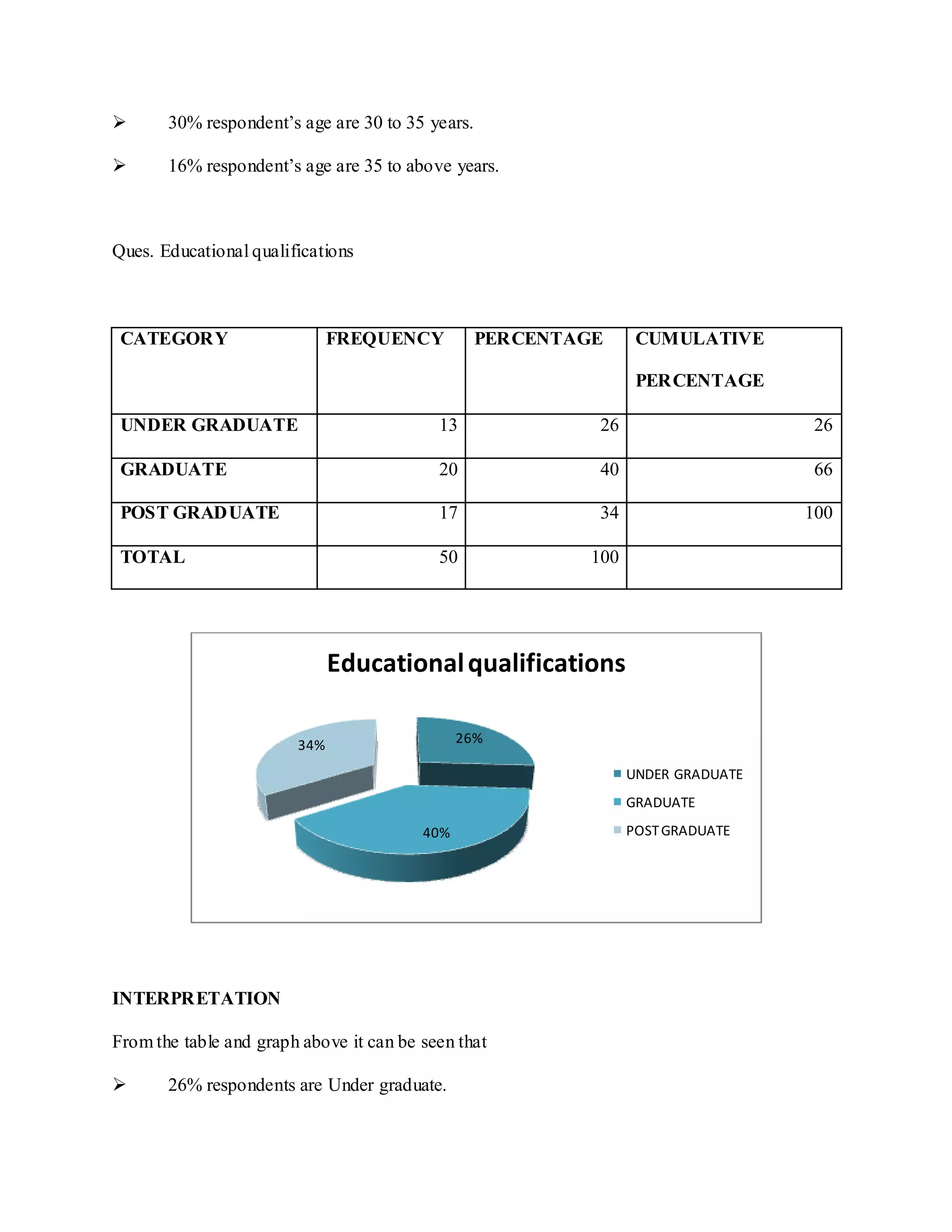  30% respondent‟s age are 30 to 35 years.
 16% respondent‟s age are 35 to above years.
Ques. Educational qualifications
CATEGORY FREQUENCY PERCENTAGE CUMULATIVE
PERCENTAGE
UNDER GRADUATE 13 26 26
GRADUATE 20 40 66
POST GRADUATE 17 34 100
TOTAL 50 100
INTERPRETATION
From the table and graph above it can be seen that
 26% respondents are Under graduate.
26%
40%
34%
Educationalqualifications
UNDER GRADUATE
GRADUATE
POSTGRADUATE
 