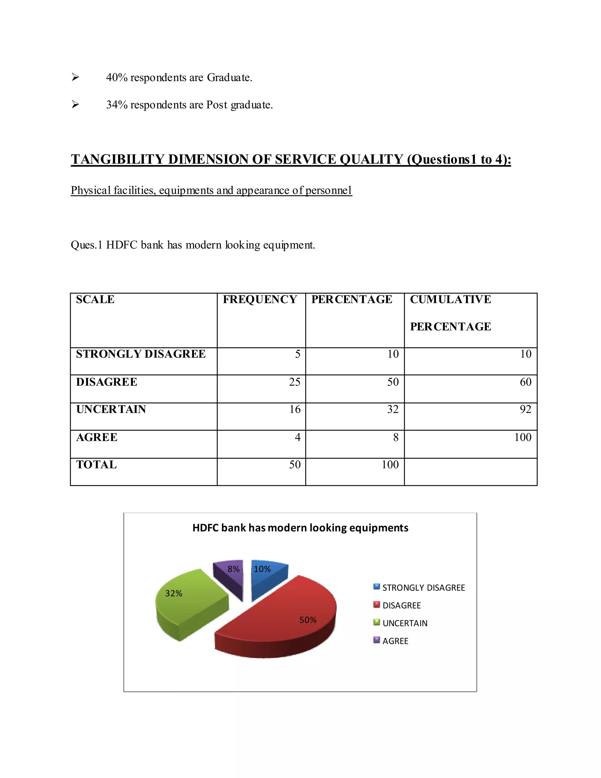  40% respondents are Graduate.
 34% respondents are Post graduate.
TANGIBILITY DIMENSION OF SERVICE QUALITY (Questions1 to 4):
Physical facilities, equipments and appearance of personnel
Ques.1 HDFC bank has modern looking equipment.
SCALE FREQUENCY PERCENTAGE CUMULATIVE
PERCENTAGE
STRONGLY DISAGREE 5 10 10
DISAGREE 25 50 60
UNCERTAIN 16 32 92
AGREE 4 8 100
TOTAL 50 100
10%
50%
32%
8%
HDFC bank has modern looking equipments
STRONGLY DISAGREE
DISAGREE
UNCERTAIN
AGREE
 