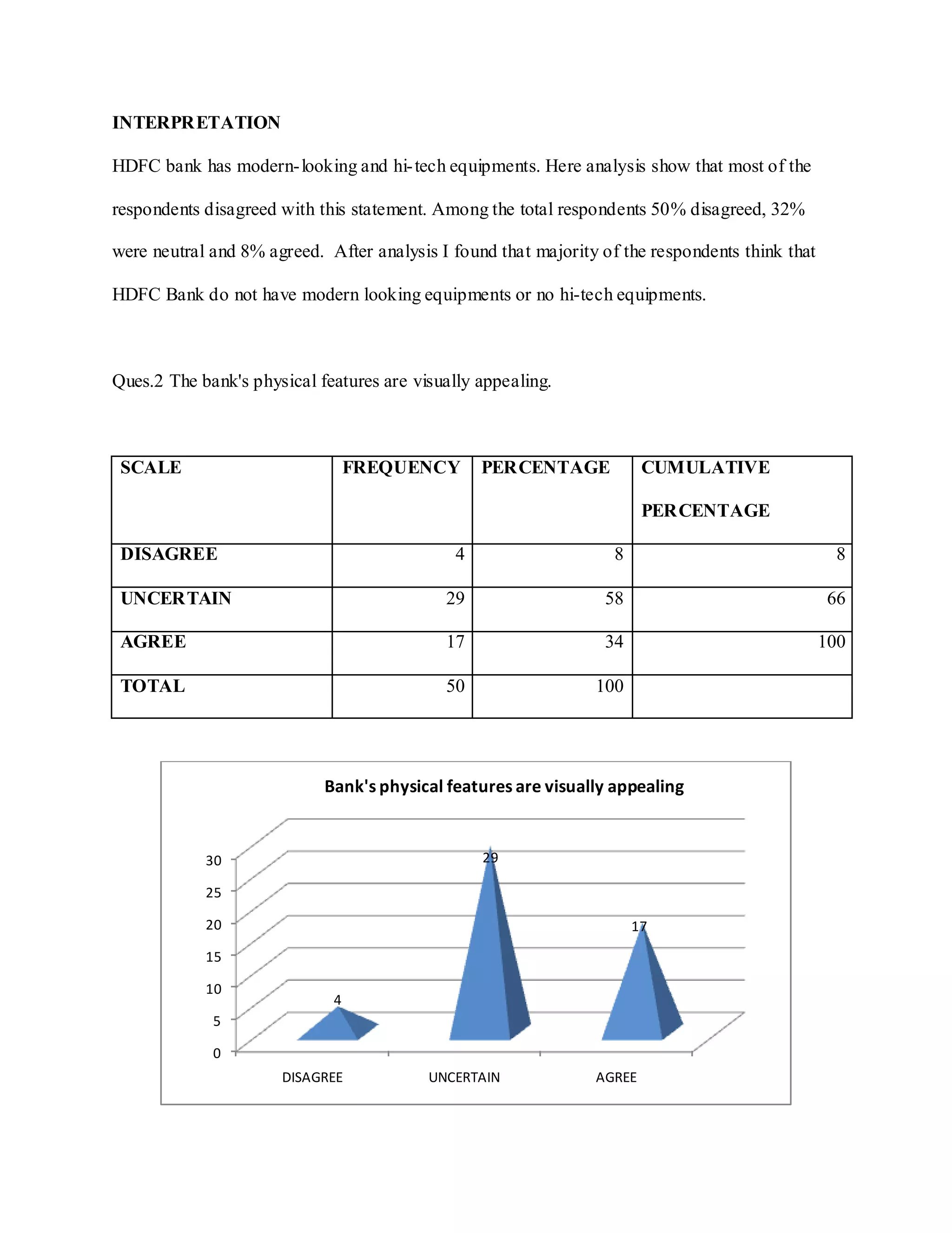 INTERPRETATION
HDFC bank has modern-looking and hi-tech equipments. Here analysis show that most of the
respondents disagreed with this statement. Among the total respondents 50% disagreed, 32%
were neutral and 8% agreed. After analysis I found that majority of the respondents think that
HDFC Bank do not have modern looking equipments or no hi-tech equipments.
Ques.2 The bank's physical features are visually appealing.
SCALE FREQUENCY PERCENTAGE CUMULATIVE
PERCENTAGE
DISAGREE 4 8 8
UNCERTAIN 29 58 66
AGREE 17 34 100
TOTAL 50 100
0
5
10
15
20
25
30
DISAGREE UNCERTAIN AGREE
4
29
17
Bank's physical features are visually appealing
 
