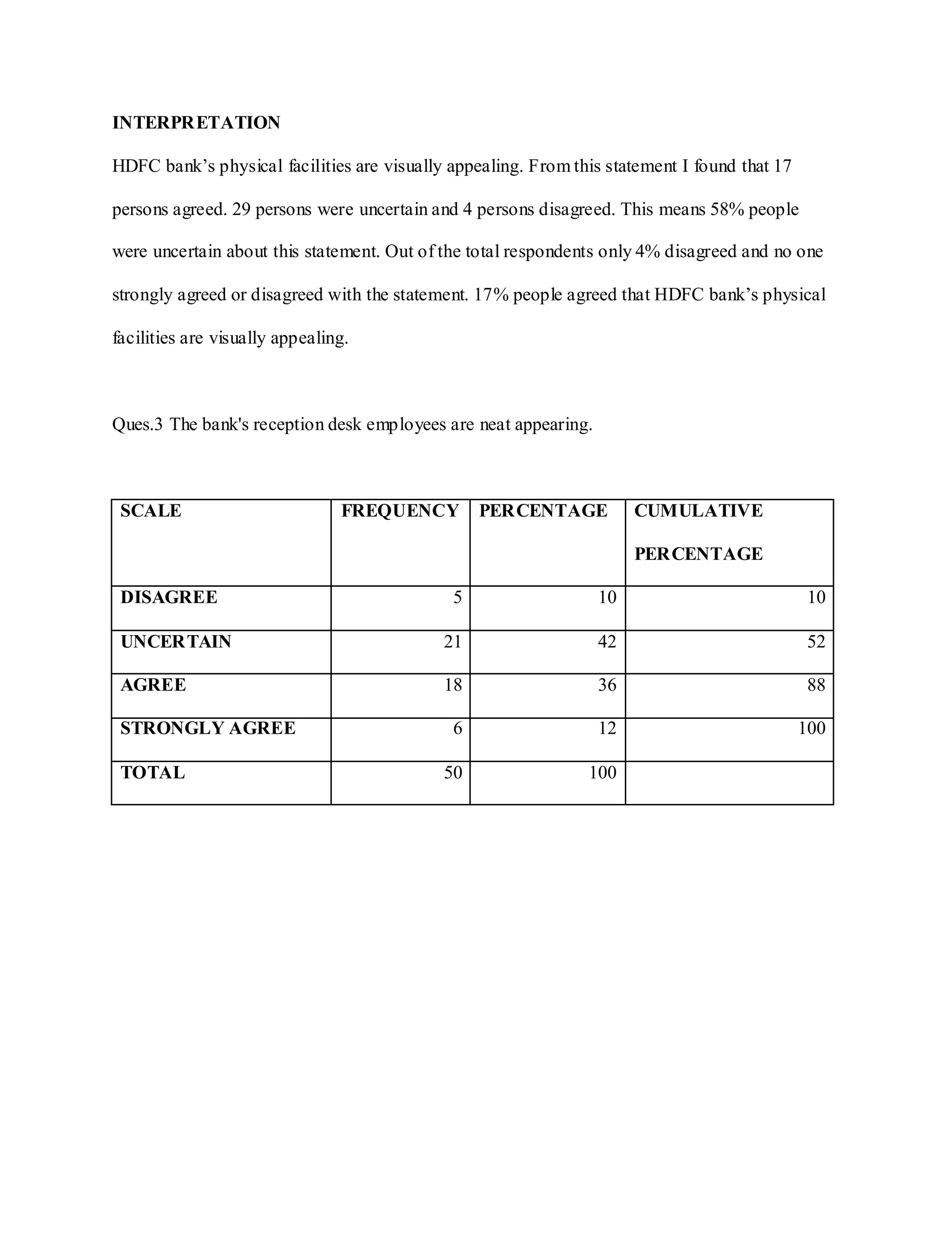 INTERPRETATION
HDFC bank‟s physical facilities are visually appealing. From this statement I found that 17
persons agreed. 29 persons were uncertain and 4 persons disagreed. This means 58% people
were uncertain about this statement. Out of the total respondents only 4% disagreed and no one
strongly agreed or disagreed with the statement. 17% people agreed that HDFC bank‟s physical
facilities are visually appealing.
Ques.3 The bank's reception desk employees are neat appearing.
SCALE FREQUENCY PERCENTAGE CUMULATIVE
PERCENTAGE
DISAGREE 5 10 10
UNCERTAIN 21 42 52
AGREE 18 36 88
STRONGLY AGREE 6 12 100
TOTAL 50 100
 
