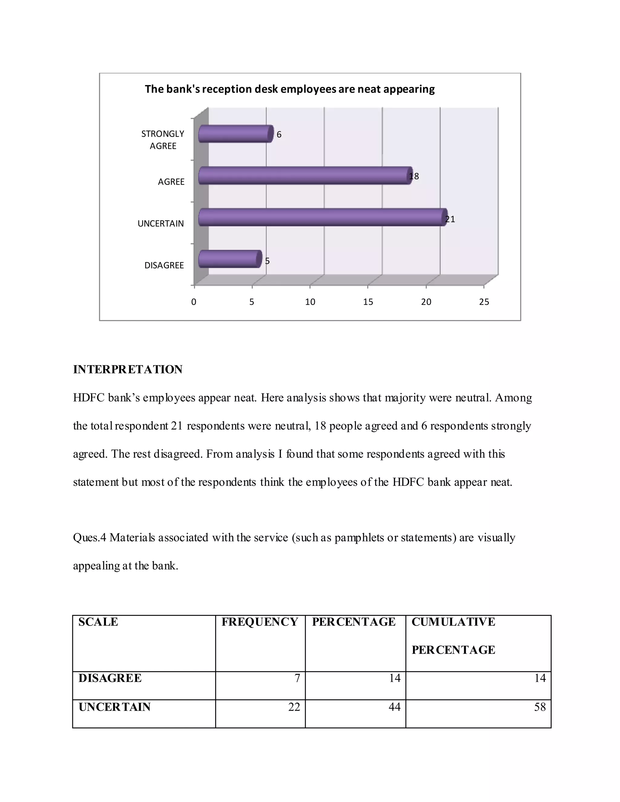 INTERPRETATION
HDFC bank‟s employees appear neat. Here analysis shows that majority were neutral. Among
the total respondent 21 respondents were neutral, 18 people agreed and 6 respondents strongly
agreed. The rest disagreed. From analysis I found that some respondents agreed with this
statement but most of the respondents think the employees of the HDFC bank appear neat.
Ques.4 Materials associated with the service (such as pamphlets or statements) are visually
appealing at the bank.
SCALE FREQUENCY PERCENTAGE CUMULATIVE
PERCENTAGE
DISAGREE 7 14 14
UNCERTAIN 22 44 58
0 5 10 15 20 25
DISAGREE
UNCERTAIN
AGREE
STRONGLY
AGREE
5
21
18
6
The bank's reception desk employees are neat appearing
 