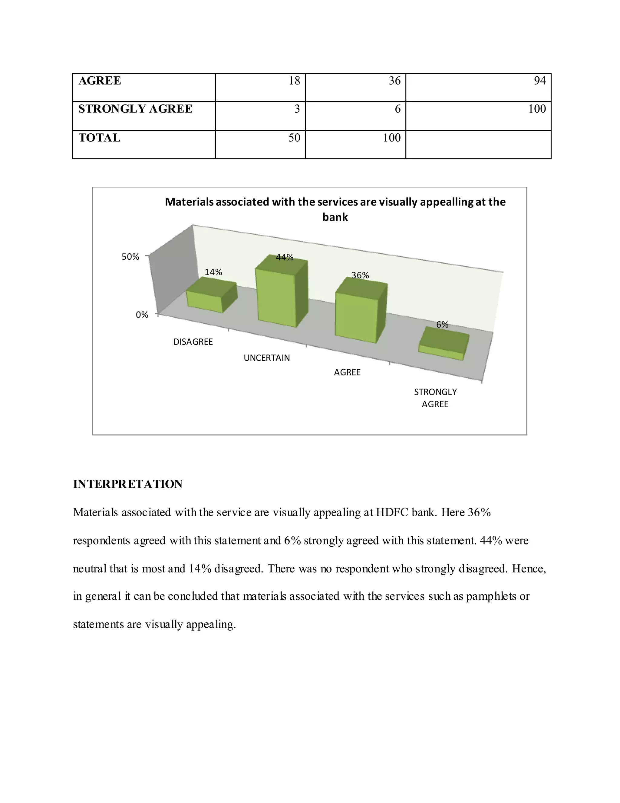AGREE 18 36 94
STRONGLY AGREE 3 6 100
TOTAL 50 100
INTERPRETATION
Materials associated with the service are visually appealing at HDFC bank. Here 36%
respondents agreed with this statement and 6% strongly agreed with this statement. 44% were
neutral that is most and 14% disagreed. There was no respondent who strongly disagreed. Hence,
in general it can be concluded that materials associated with the services such as pamphlets or
statements are visually appealing.
0%
50%
DISAGREE
UNCERTAIN
AGREE
STRONGLY
AGREE
14%
44%
36%
6%
Materials associated with the services are visually appealling at the
bank
 