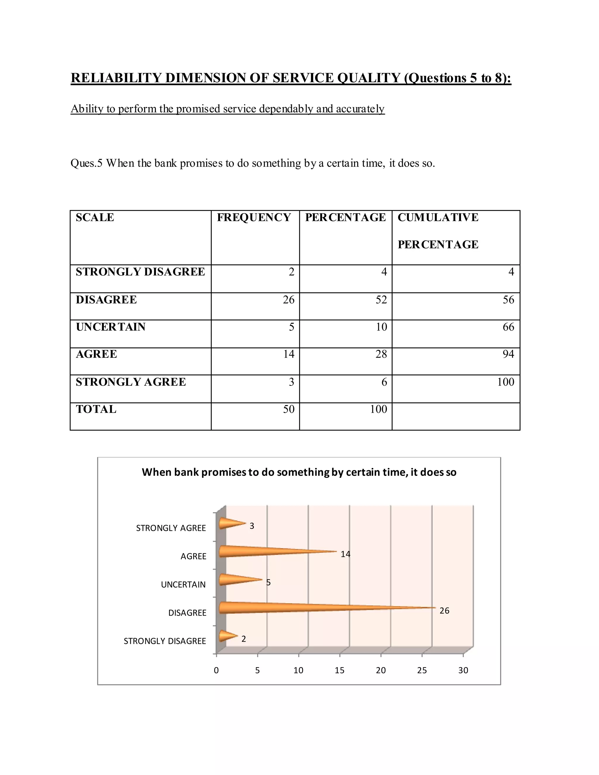 RELIABILITY DIMENSION OF SERVICE QUALITY (Questions 5 to 8):
Ability to perform the promised service dependably and accurately
Ques.5 When the bank promises to do something by a certain time, it does so.
SCALE FREQUENCY PERCENTAGE CUMULATIVE
PERCENTAGE
STRONGLY DISAGREE 2 4 4
DISAGREE 26 52 56
UNCERTAIN 5 10 66
AGREE 14 28 94
STRONGLY AGREE 3 6 100
TOTAL 50 100
0 5 10 15 20 25 30
STRONGLY DISAGREE
DISAGREE
UNCERTAIN
AGREE
STRONGLY AGREE
2
26
5
14
3
When bank promises to do something by certain time, it does so
 